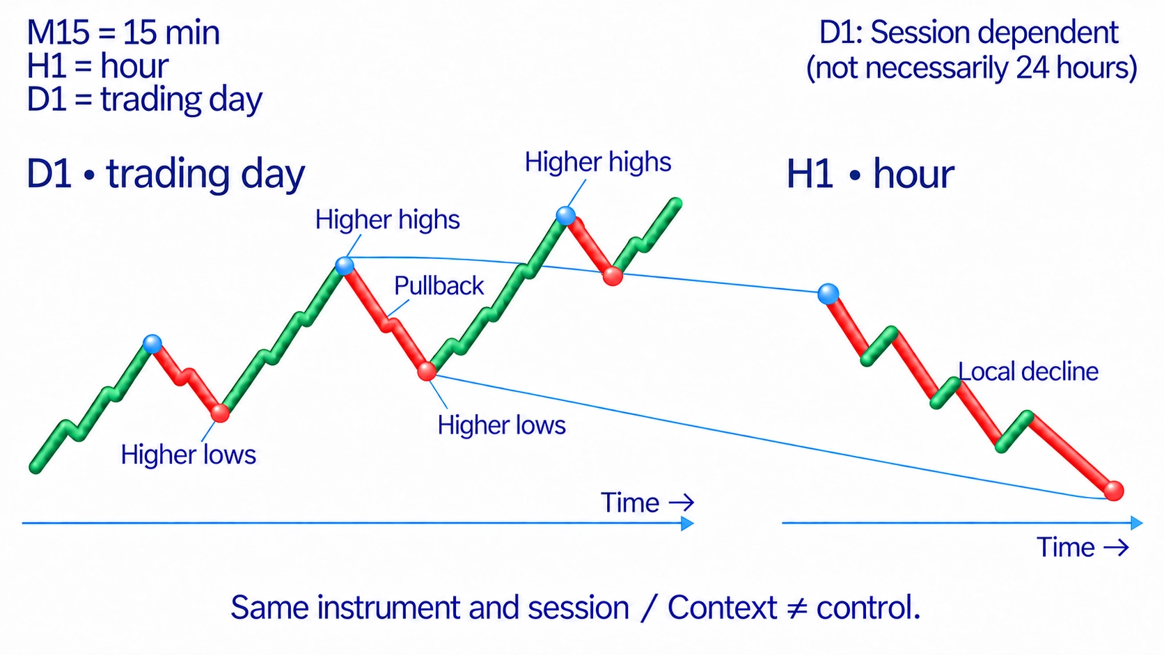 Chart timeframes