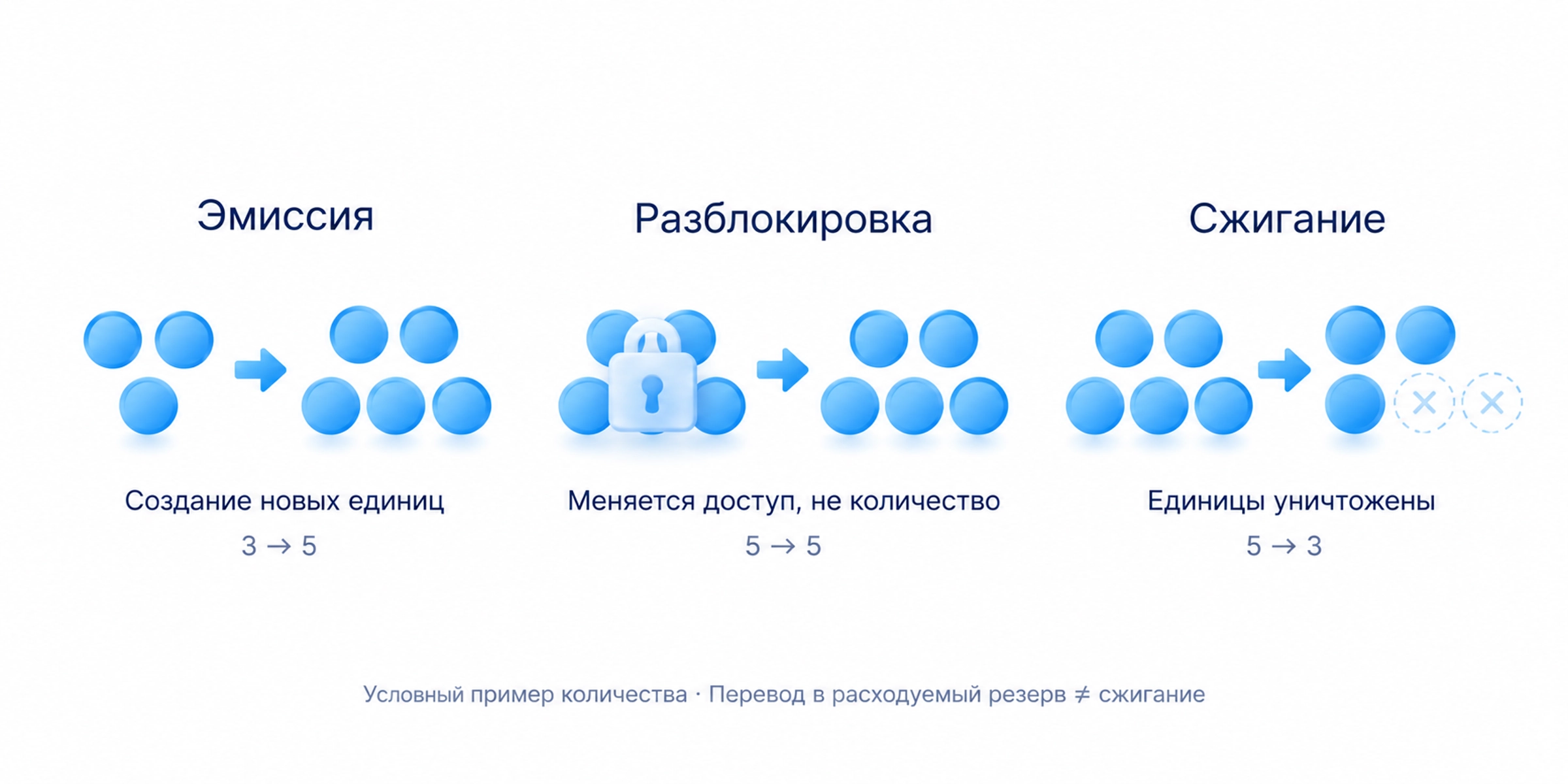 Эмиссия создаёт новые единицы, разблокировка делает доступными уже созданные, сжигание уничтожает единицы; перевод в резерв не равен сжиганию