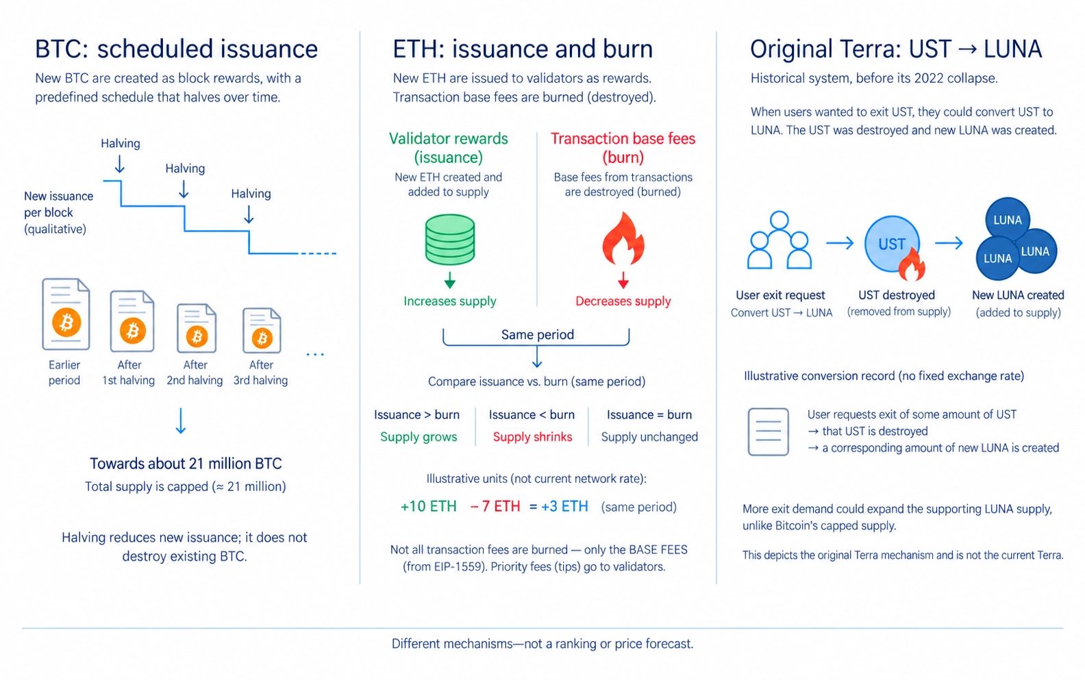 Bitcoin issuance declines toward about 21 million BTC; ETH validator issuance and base-fee destruction balance supply; original Terra converted destroyed UST into newly created LUNA before its 2022 collapse. These mechanisms do not rank projects or predict price.