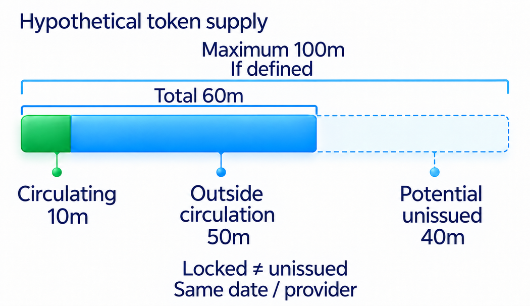 Circulating supply estimates public-market availability; total counts created units less verified destruction; maximum is a ceiling if one exists. Date and provider exclusions matter.