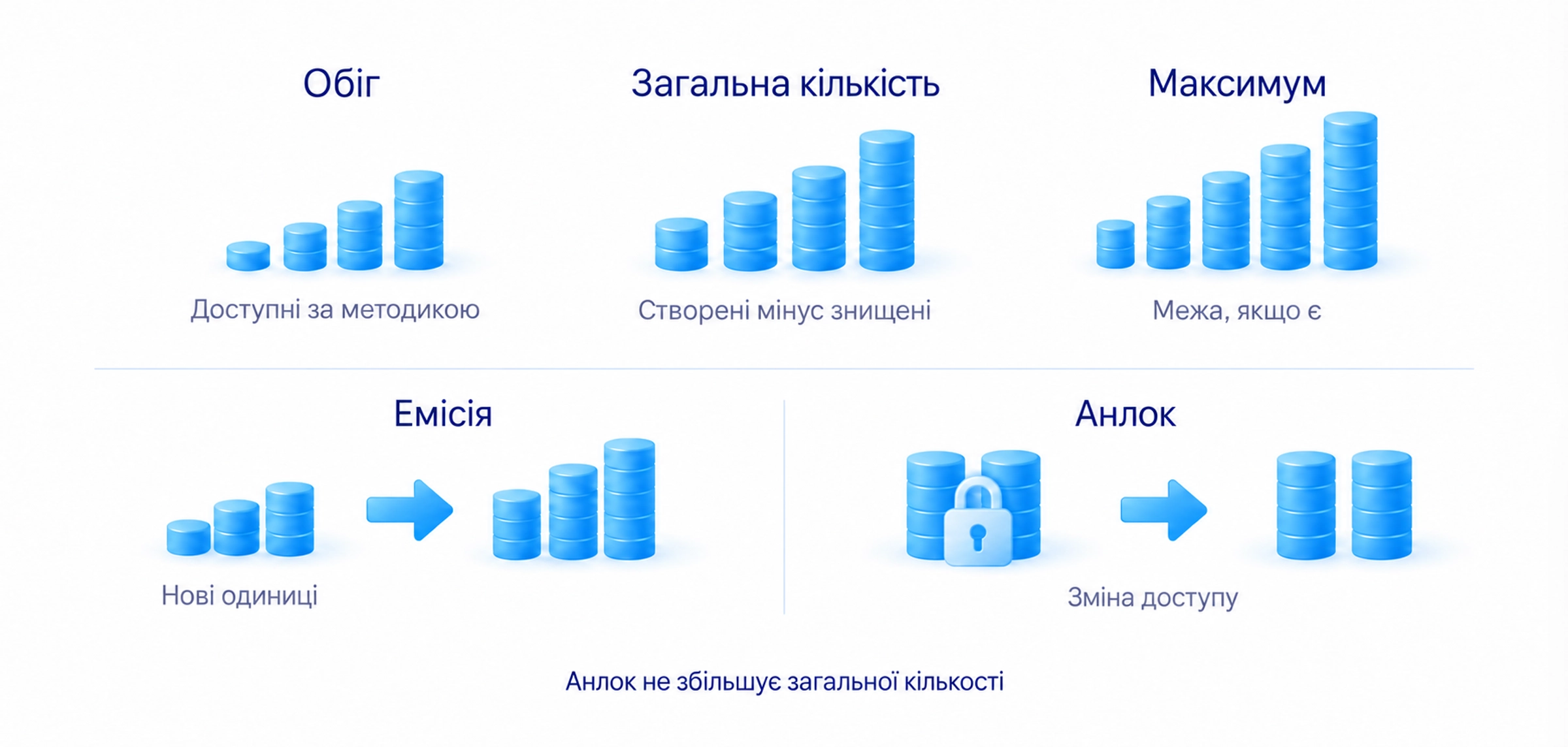 Обіг, загальна й максимальна кількості та відмінність емісії від розблокування вже створених токенів