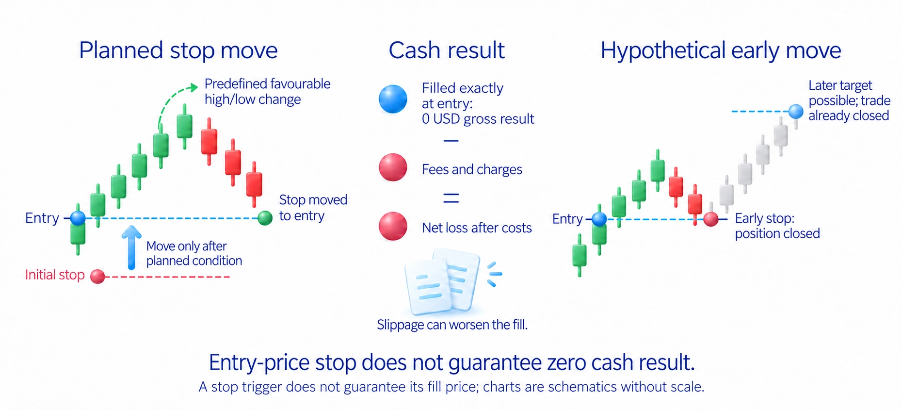 Entry-price stop does not guarantee zero cash result