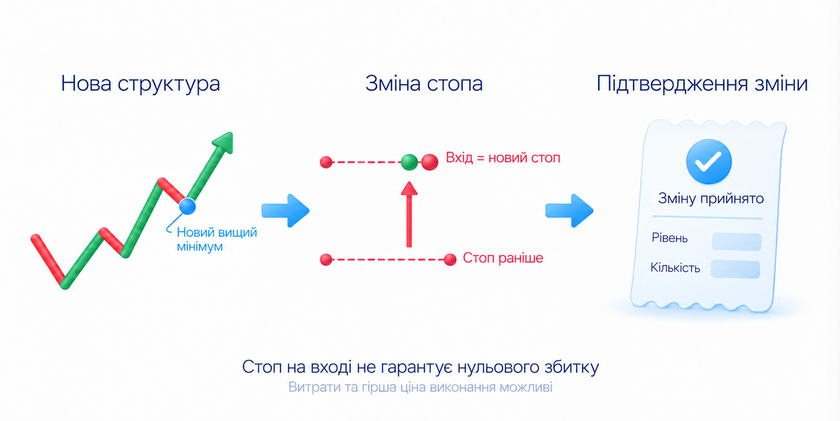 Перед зміною стопа визначте зміну структури, потім перевірте підтвердження та кількість; стоп на вході не гарантує нульового збитку