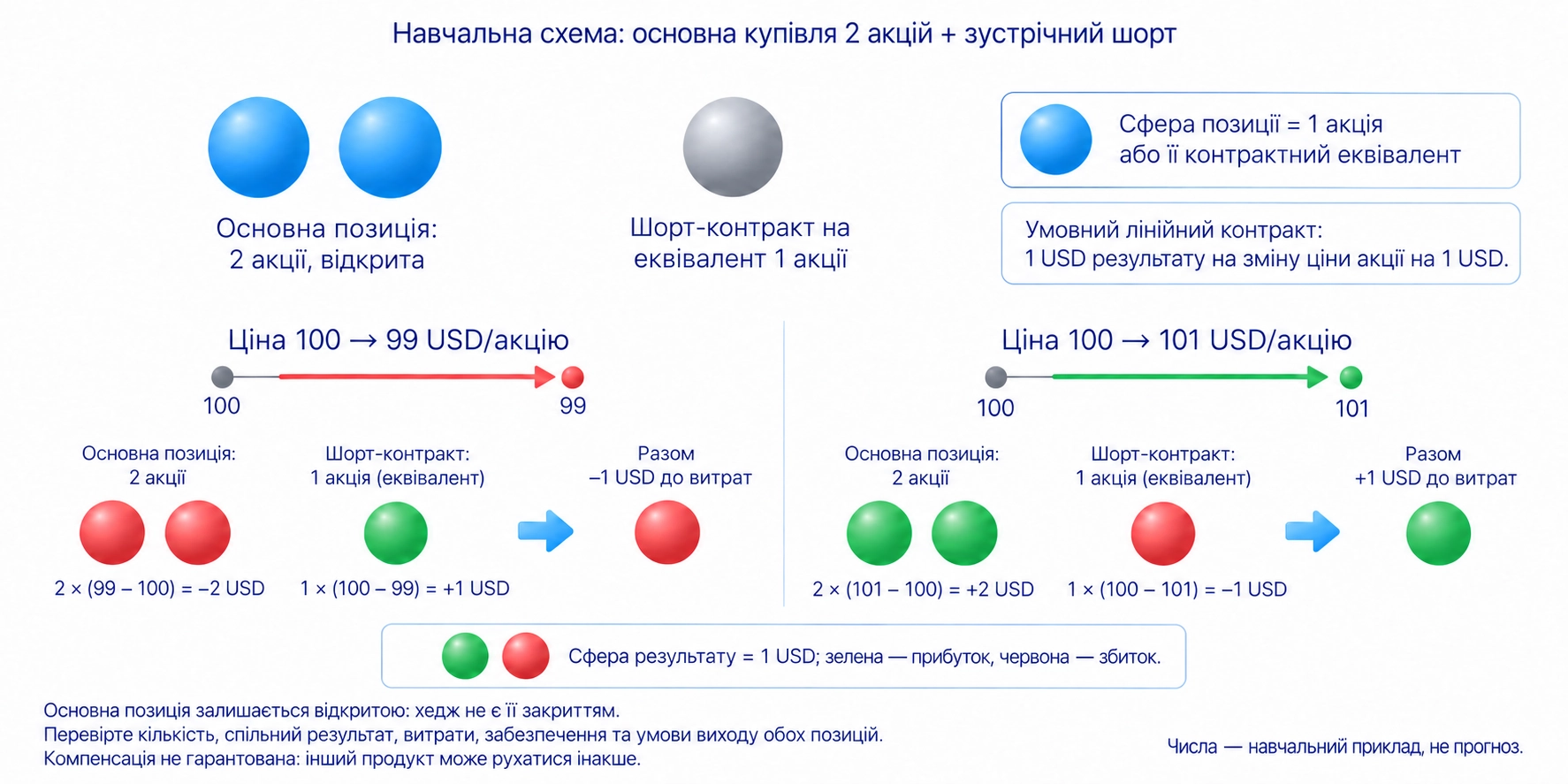 За хеджування основна позиція залишається відкритою; перевірте ризик другої позиції, спільний результат, витрати та забезпечення без гарантії компенсації