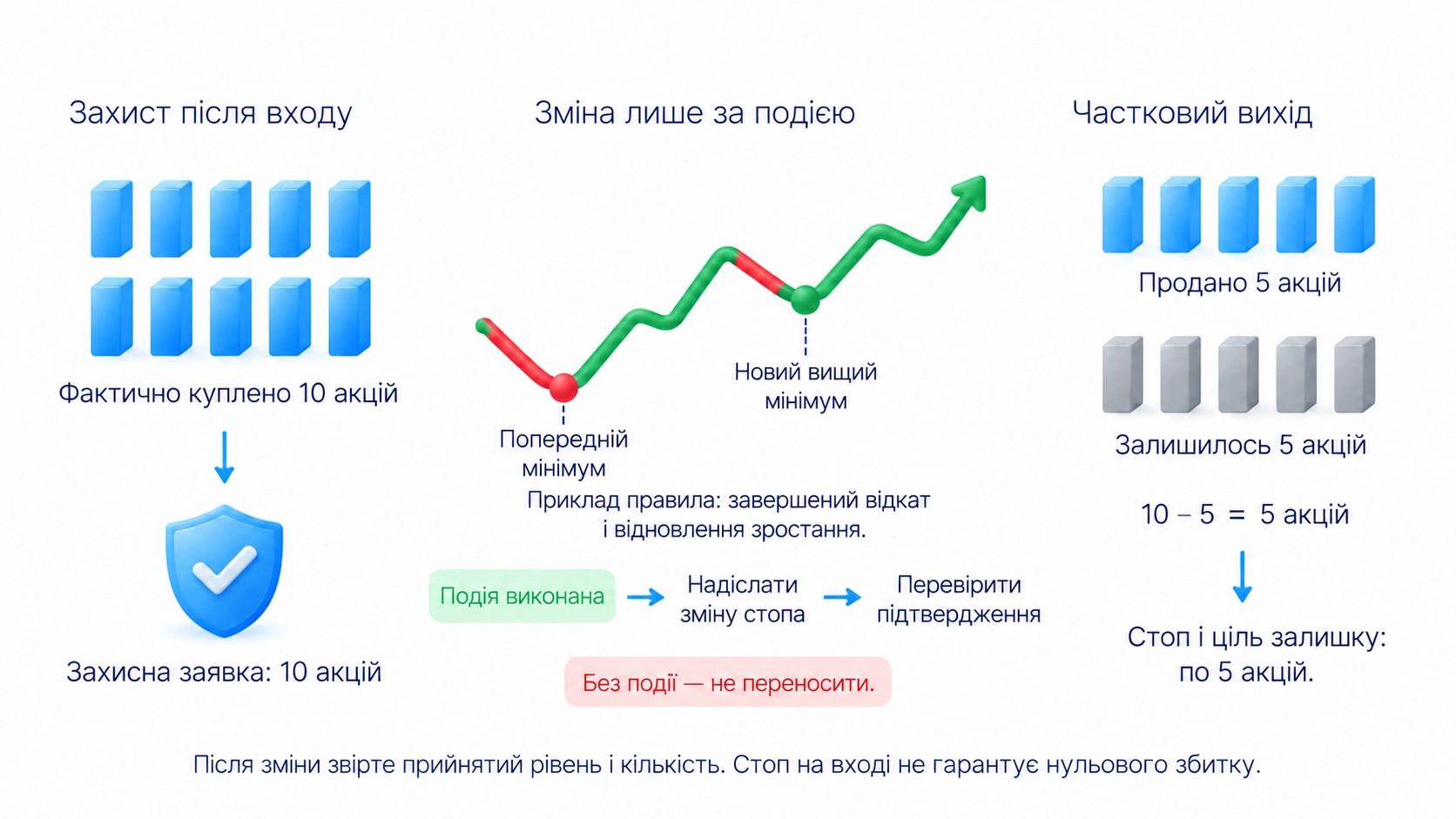 Управління угодою охоплює захисний вихід, зміну за визначеною умовою та повне чи часткове закриття відповідно до плану