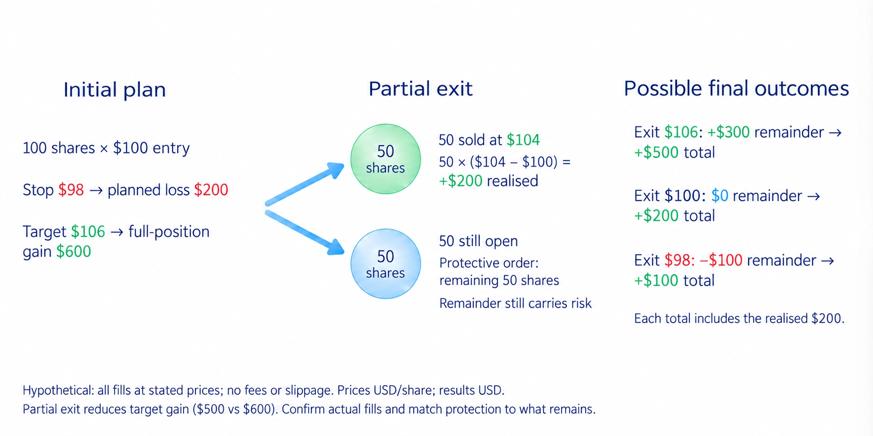 Hypothetical partial exit