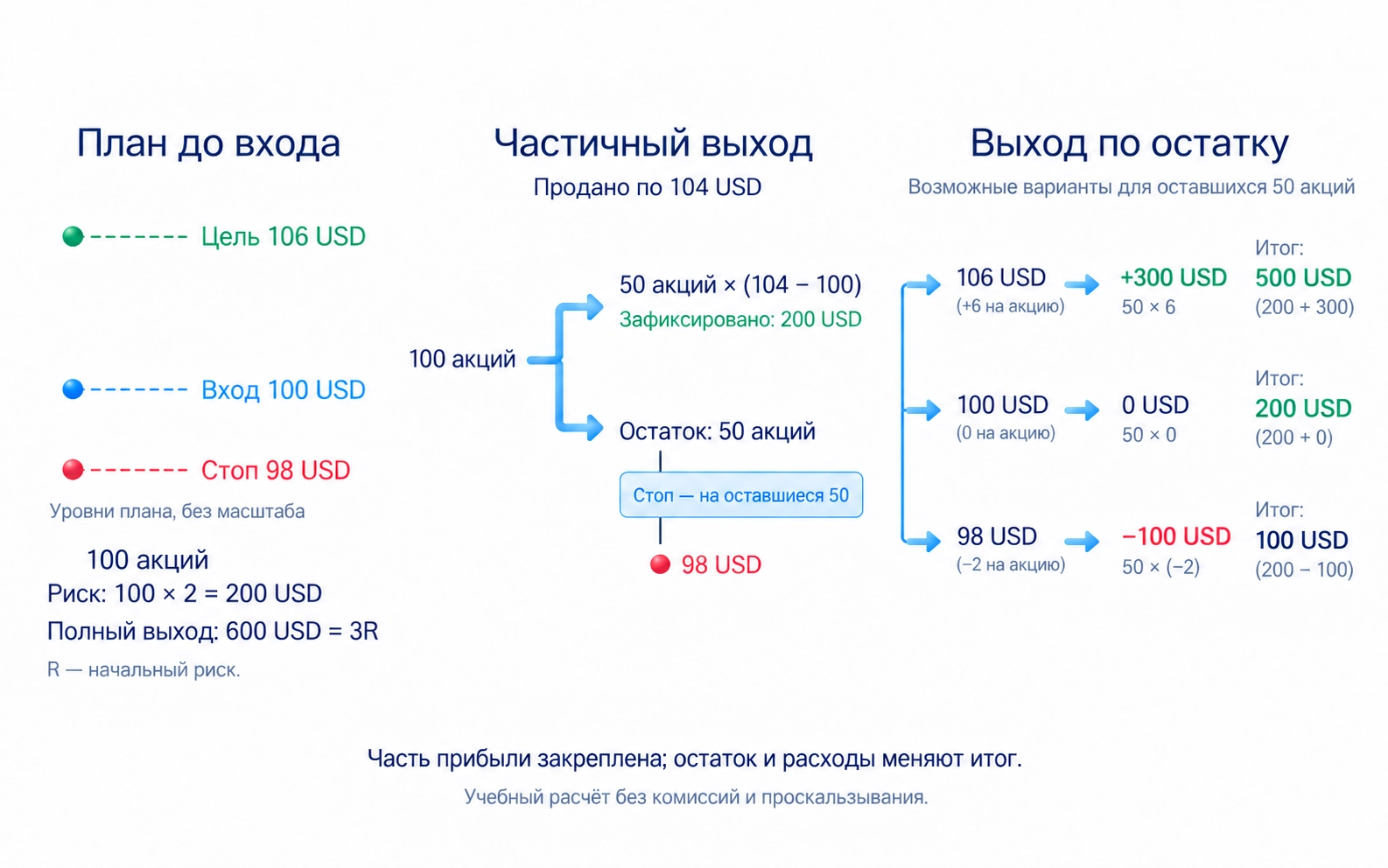 После закрытия 50 акций на 104 USD с прибылью 200 USD выход остатка на 106, 100 или 98 USD даёт итог 500, 200 или 100 USD до расходов