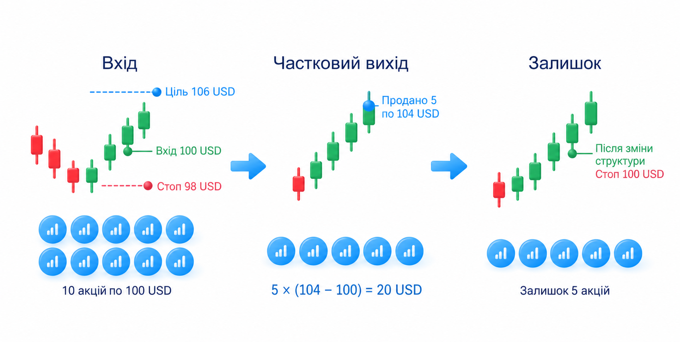 У навчальному прикладі продано 5 із 10 акцій по 104 USD з результатом 20 USD до витрат, залишається 5; стоп до 100 переноситься лише за визначеною зміною структури
