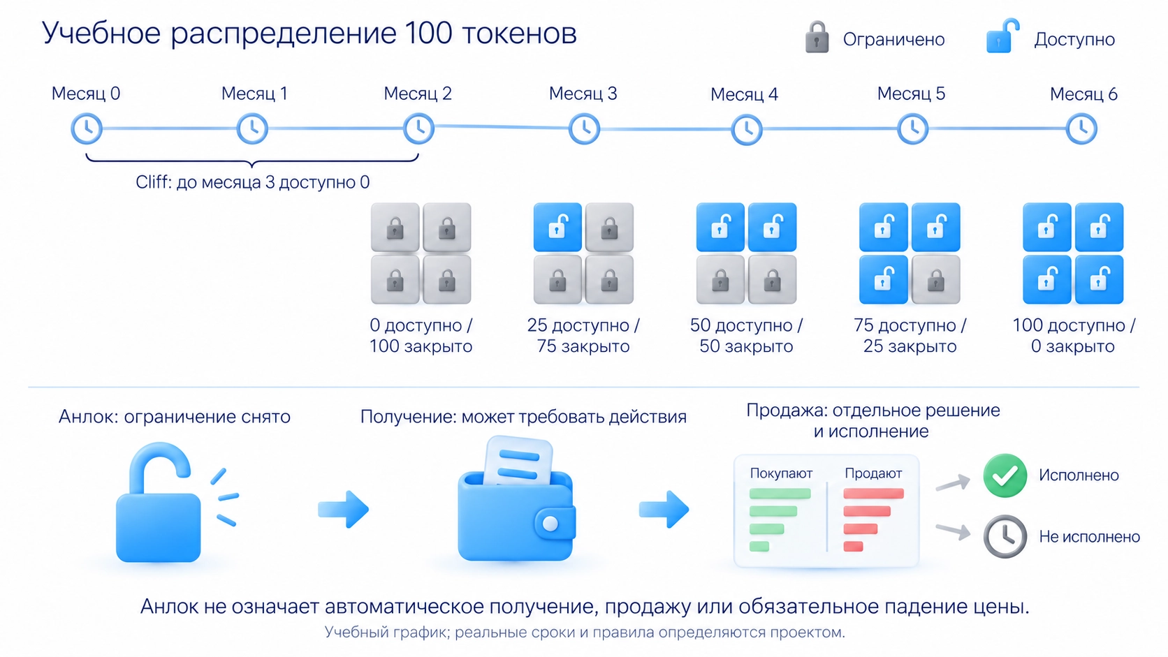 Вестинг задаёт график доступности, клифф — начальную отсрочку, анлок снимает ограничение; получение и продажа остаются отдельными действиями.