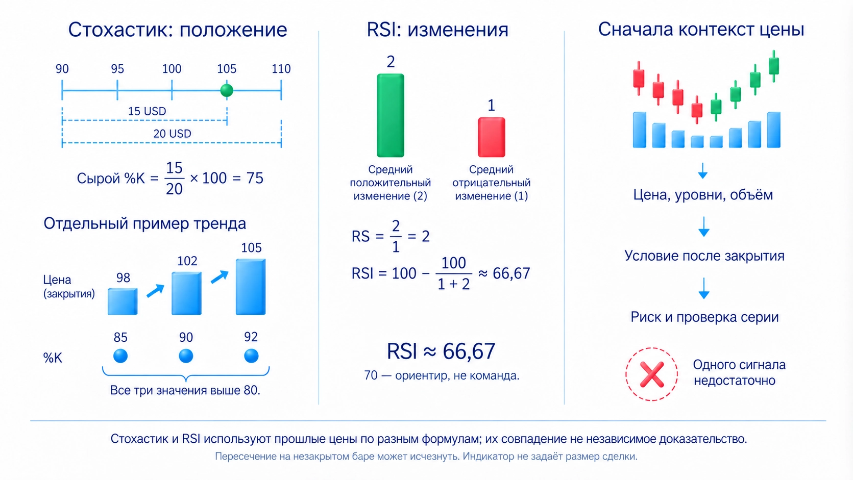 RSI сравнивает средний рост и падение, стохастик — закрытие с диапазоном; одинаковая шкала 0–100 не означает одинаковый расчёт.