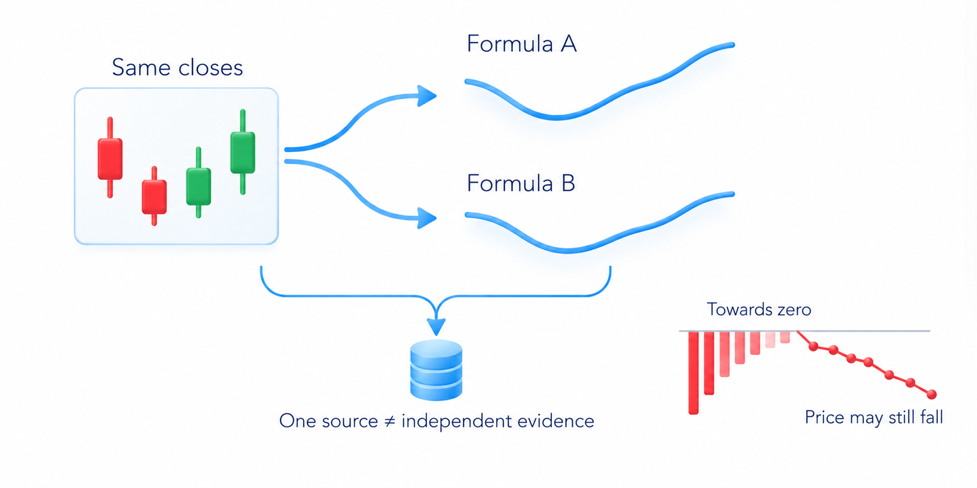 Two formulas using the same closing prices need not supply independent evidence or knowledge of future orders