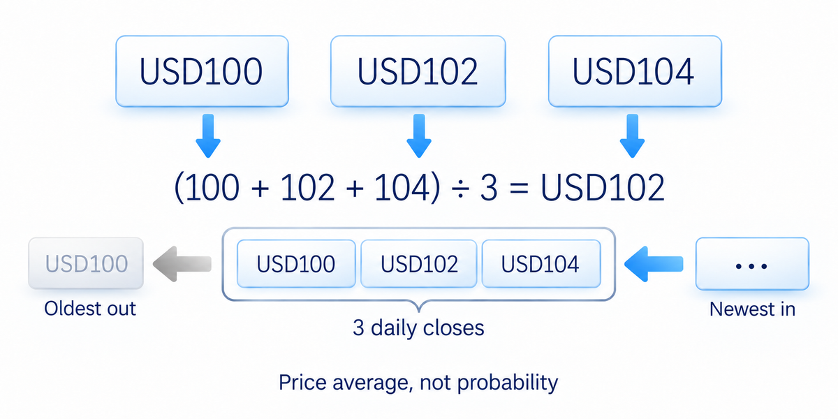 The hypothetical three-day mean of USD100, USD102 and USD104 is USD102; oldest close leaves and newest enters