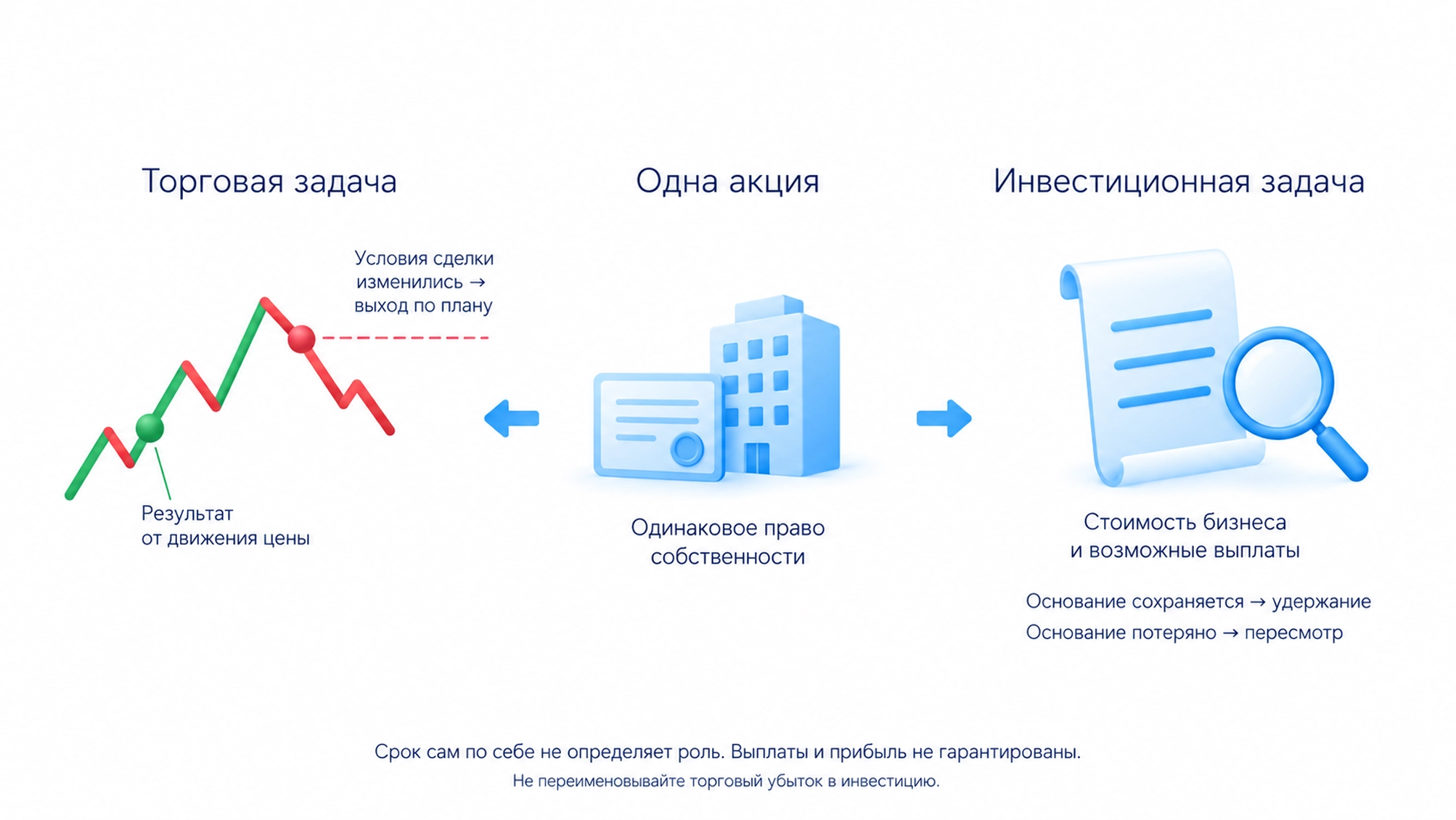 Одна акция может служить трейдингу ради движения цены и выходу по условиям сделки или инвестированию ради стоимости бизнеса и возможных выплат; право собственности одинаково, дивиденды не обязательны.