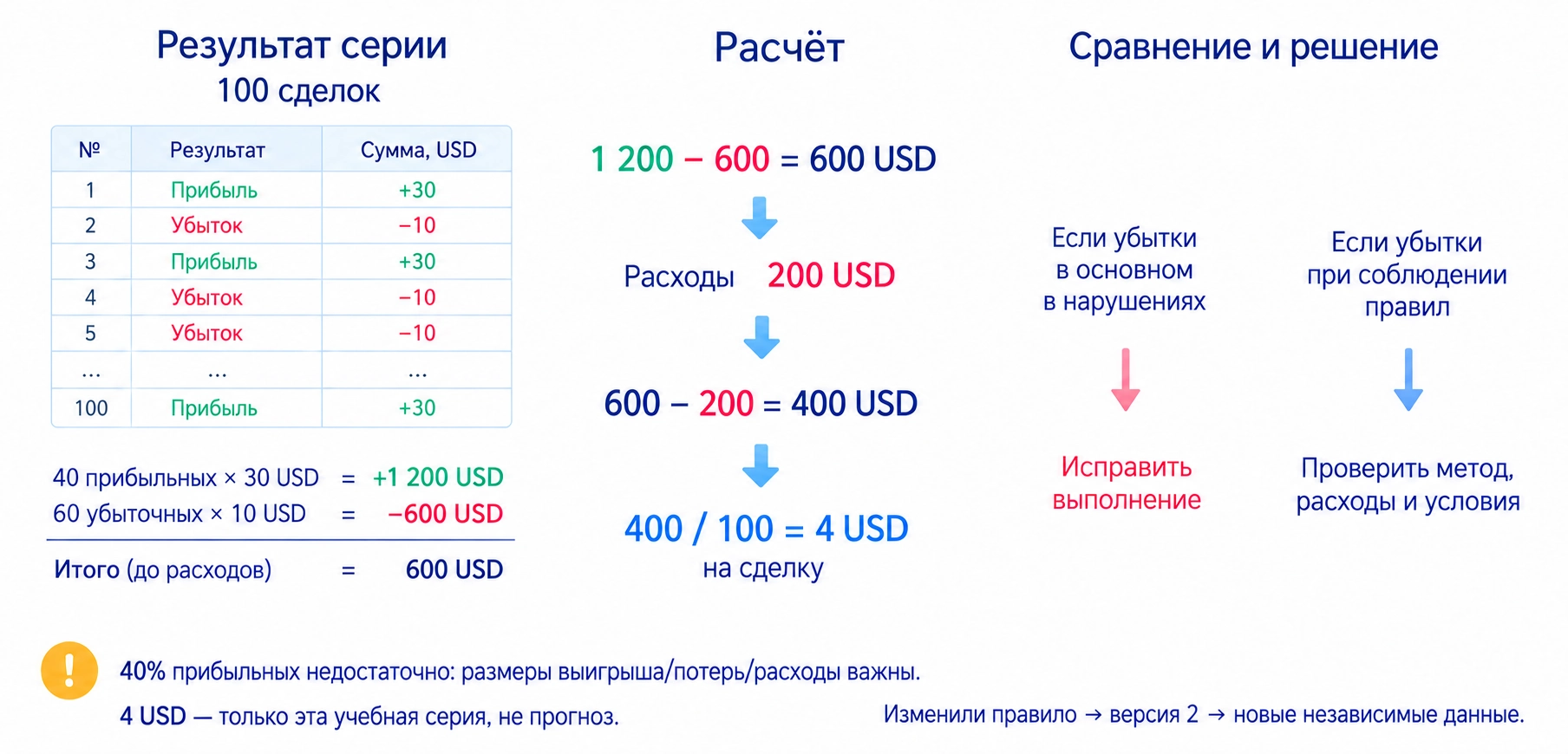 Учебная серия: сорок выигрышей по тридцать минус шестьдесят потерь по десять дают шестьсот долларов; после двухсот расходов остаются четыреста, средний результат ста сделок четыре доллара, без обещания будущей прибыли