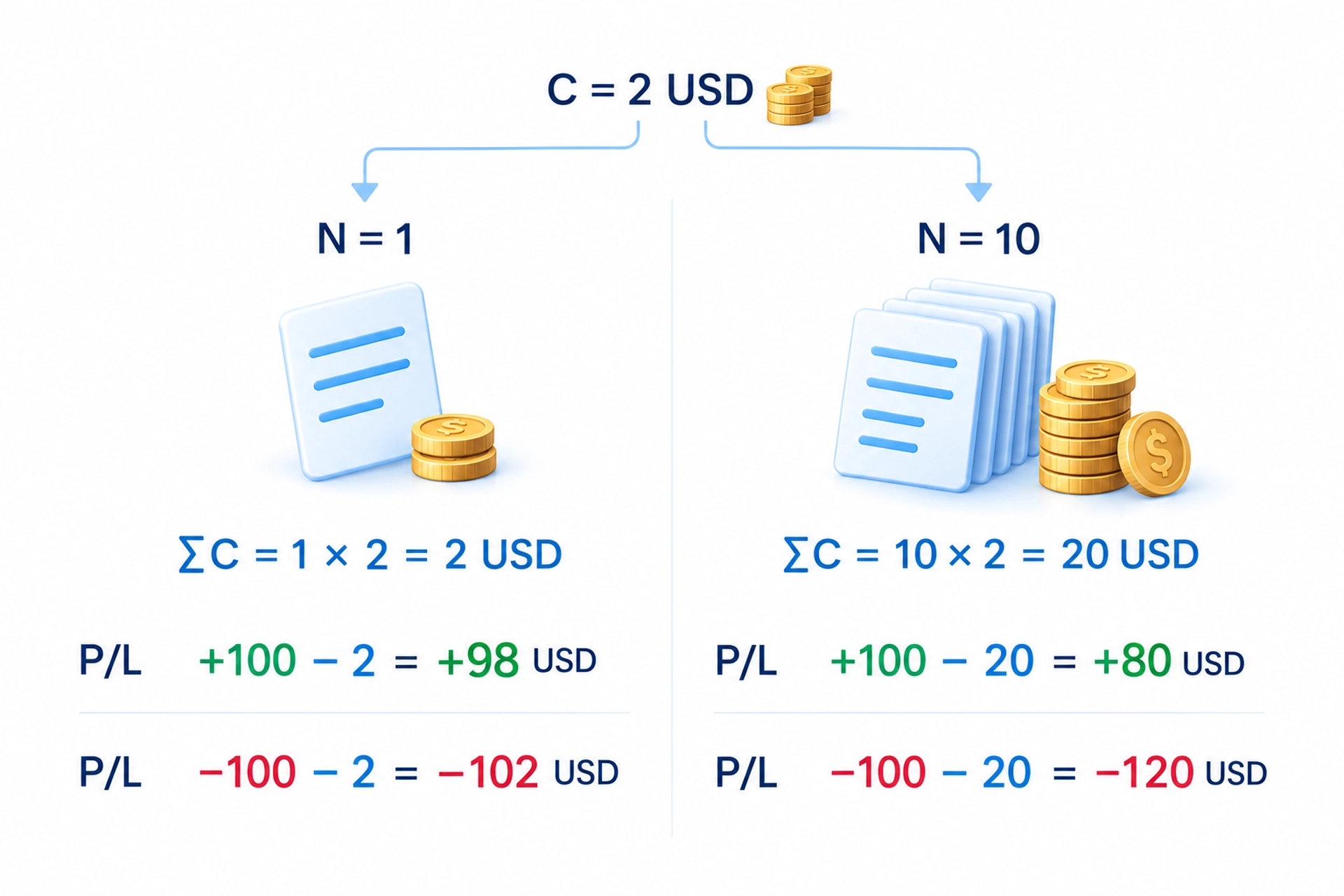 Порівняння витрат за 1 і 10 угодами по 2 USD: сукупно 2 або 20 USD, тому однаковий валовий результат дає різний підсумок