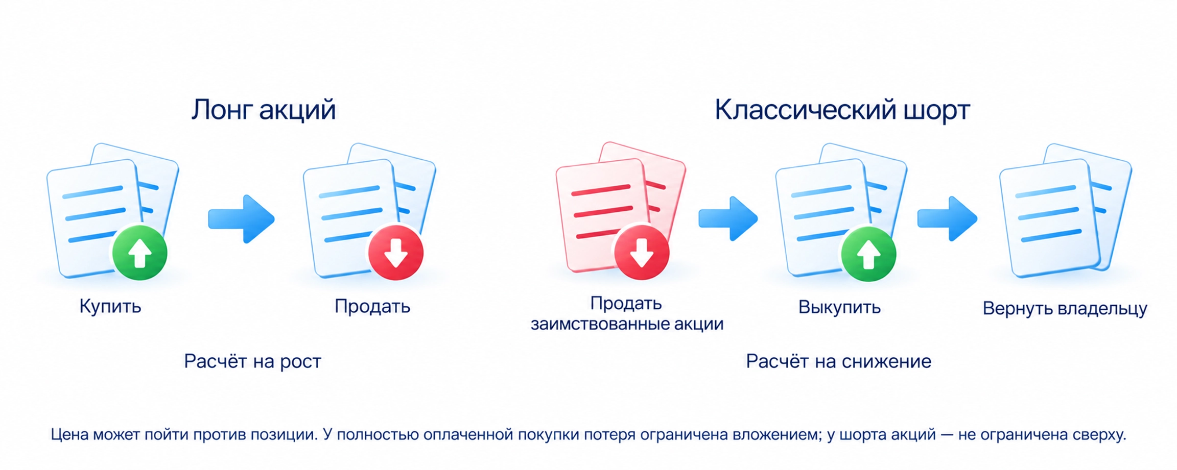 Лонг акций: купить и позднее продать с расчётом на рост; классический шорт: продать заимствованные акции, выкупить и вернуть с расчётом на снижение.
