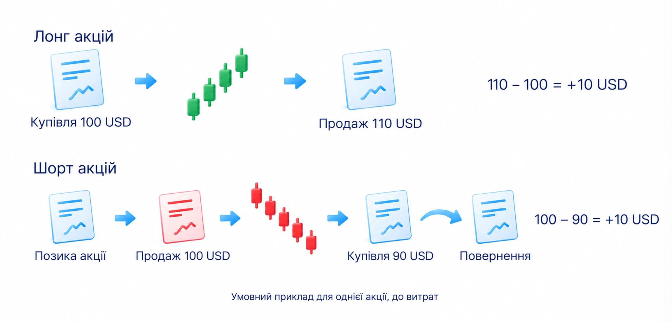 Лонг акцій: купівля та продаж; короткий продаж акцій: позика, продаж і купівля для повернення, різниця до витрат