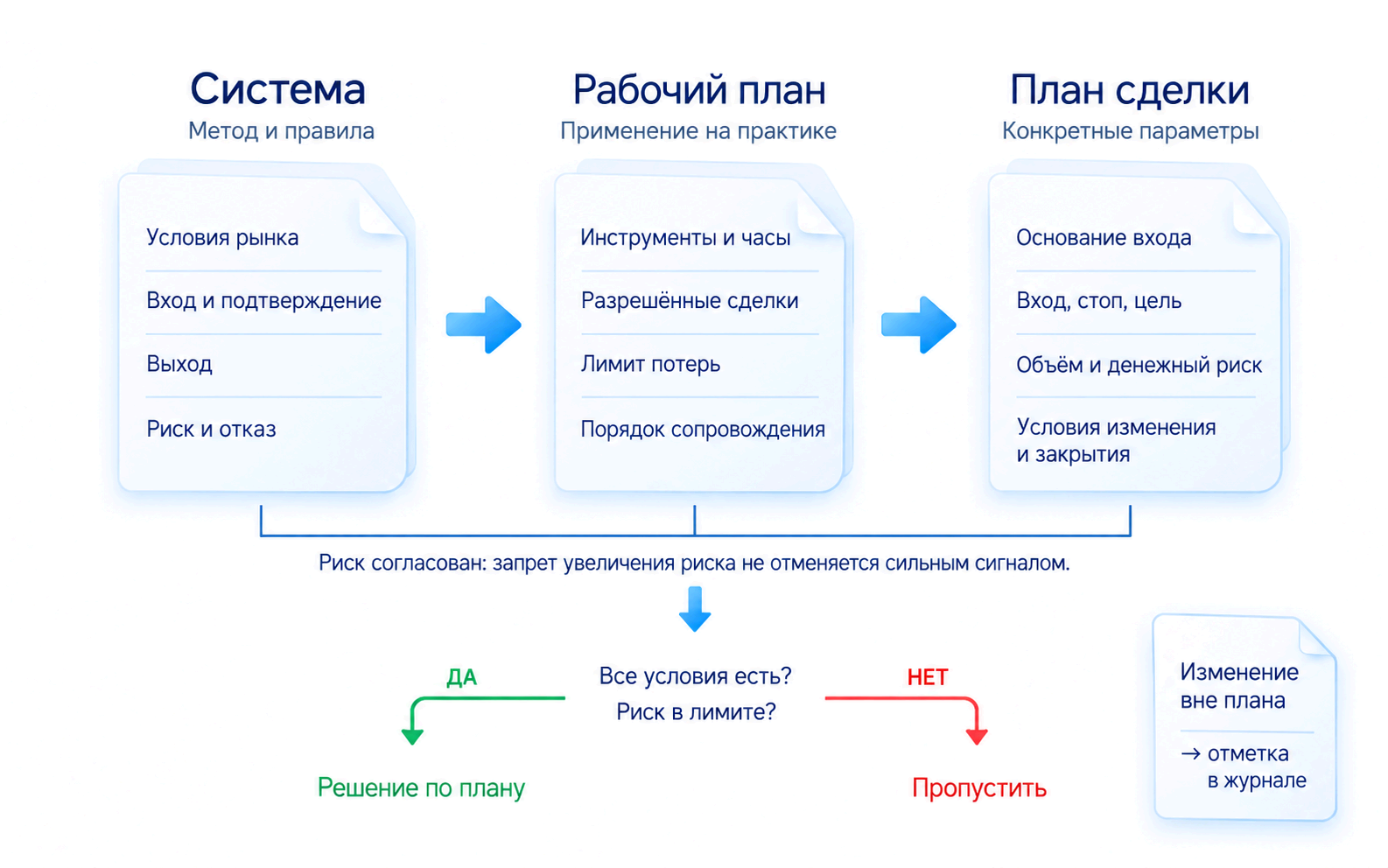 Система описывает повторяемый метод, торговый план задаёт инструменты, часы и ограничения, план сделки указывает вход, стоп, цель, объём и основание; документы согласуются