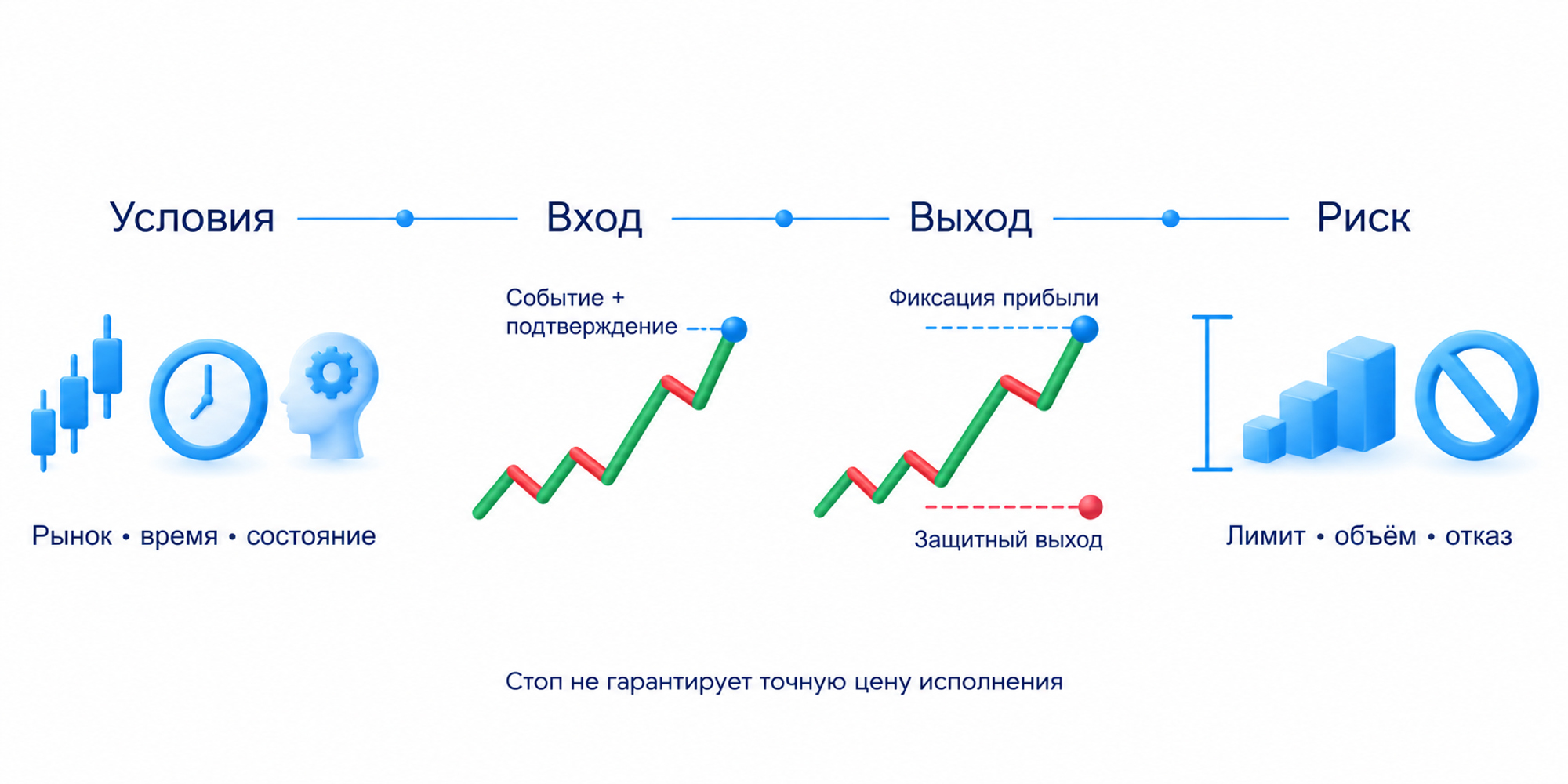 Система определяет условия рынка, событие и подтверждение входа, защитный выход и фиксацию прибыли, допустимую потерю, объём и отказ от сделки; стоп не гарантирует точную цену исполнения