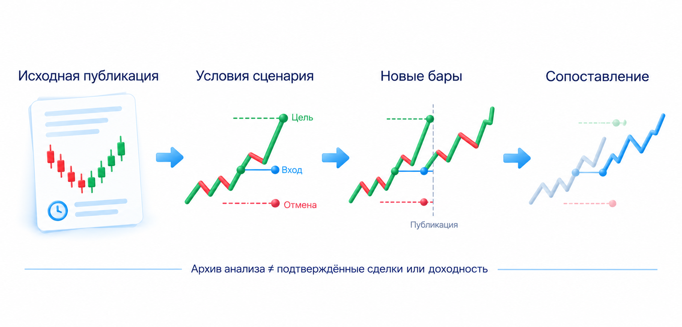Проверка публичной идеи: исходная публикация, чтение сценария, загрузка новых баров и сопоставление движения; архив анализа отличается от реальных исполнений и доходности счёта.