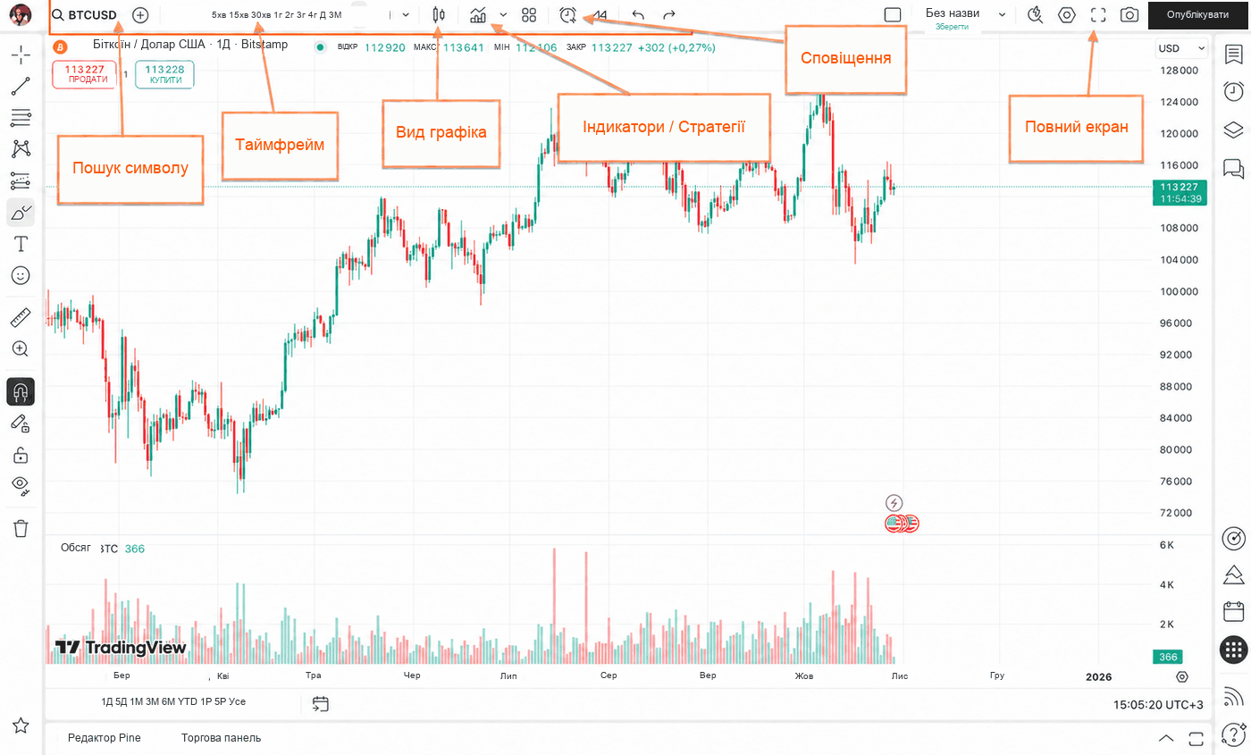 Верхня панель TradingView на графіку BTCUSD