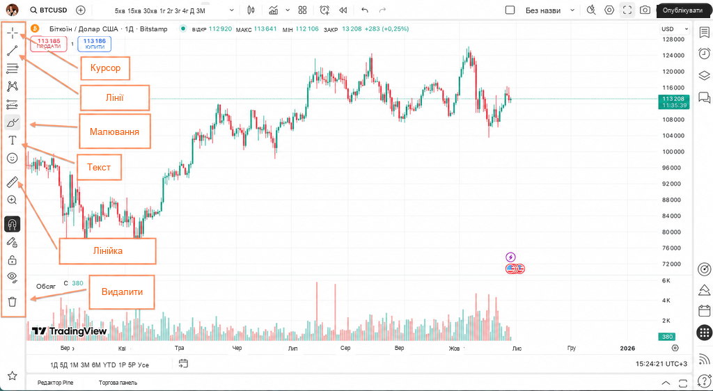 Інструменти малювання ліворуч від графіка TradingView