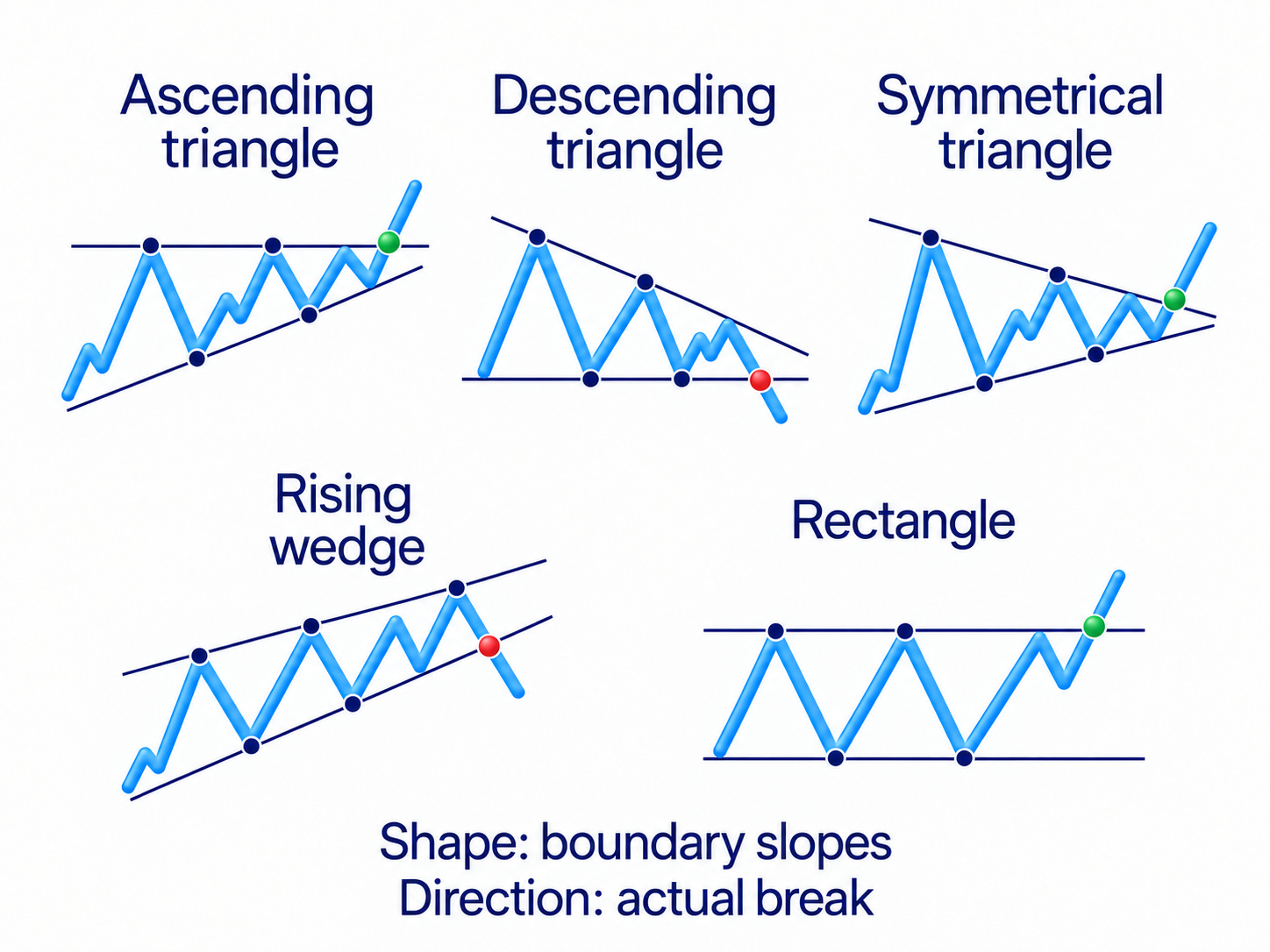 Ascending, descending and symmetrical triangle boundaries; check the actual exit