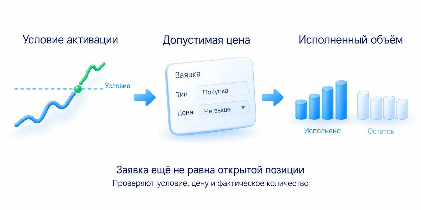Три условия ордера: цена активации, допустимая цена сделки и фактически исполненный объём; заявка ещё не равна открытой позиции