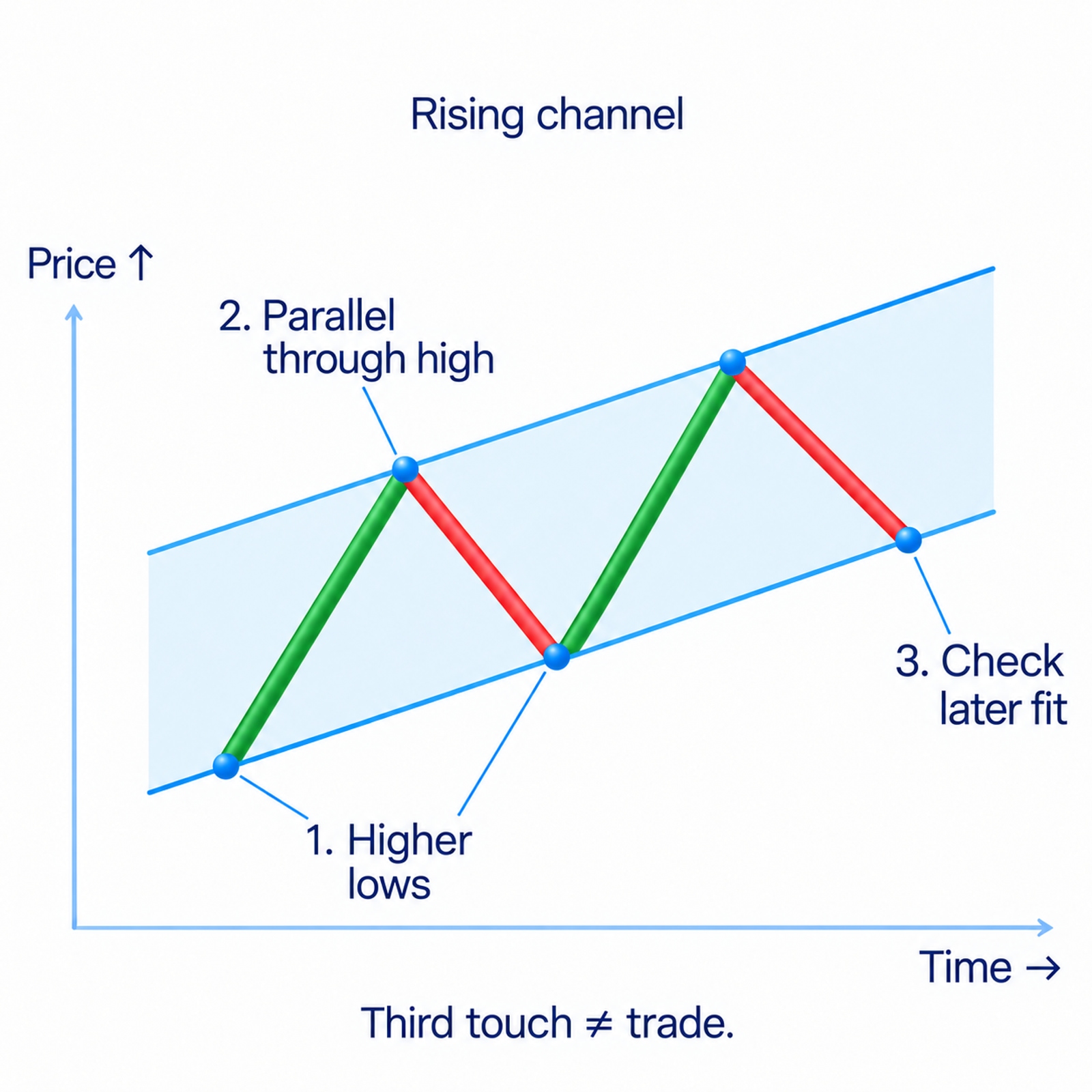A rising channel through two higher lows and a parallel boundary through a high