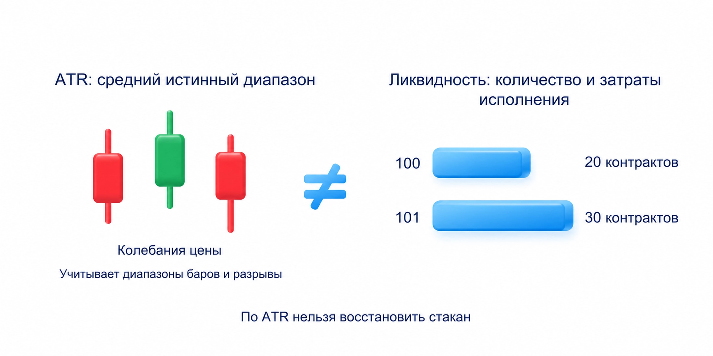 ATR оценивает колебания цены, ликвидность относится к количеству и затратам исполнения; значение ATR не позволяет восстановить стакан