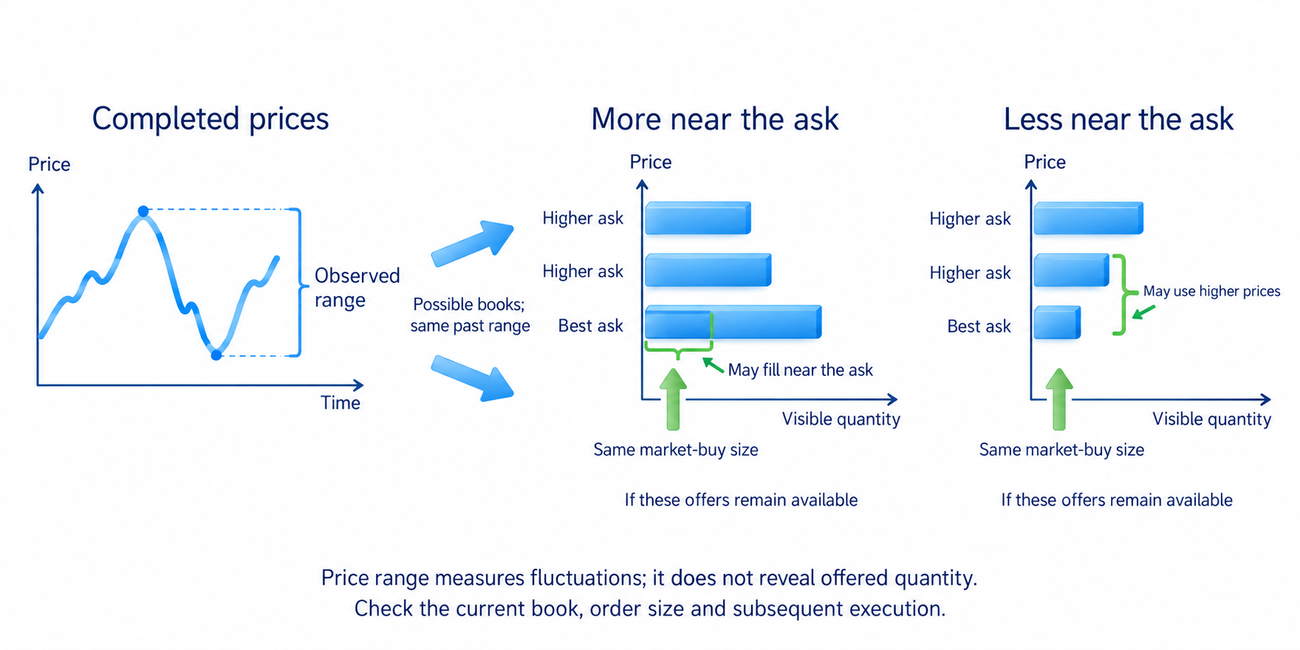 Price ranges do not reveal available quantity