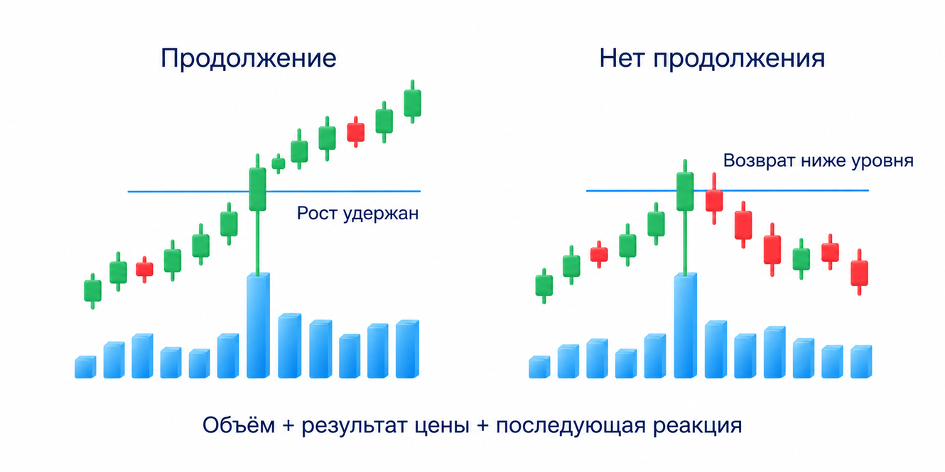 Наблюдаемое продолжение движения сравнивается с отсутствием продолжения и возвратом; низкий объём у нового максимума не доказывает уход покупателей