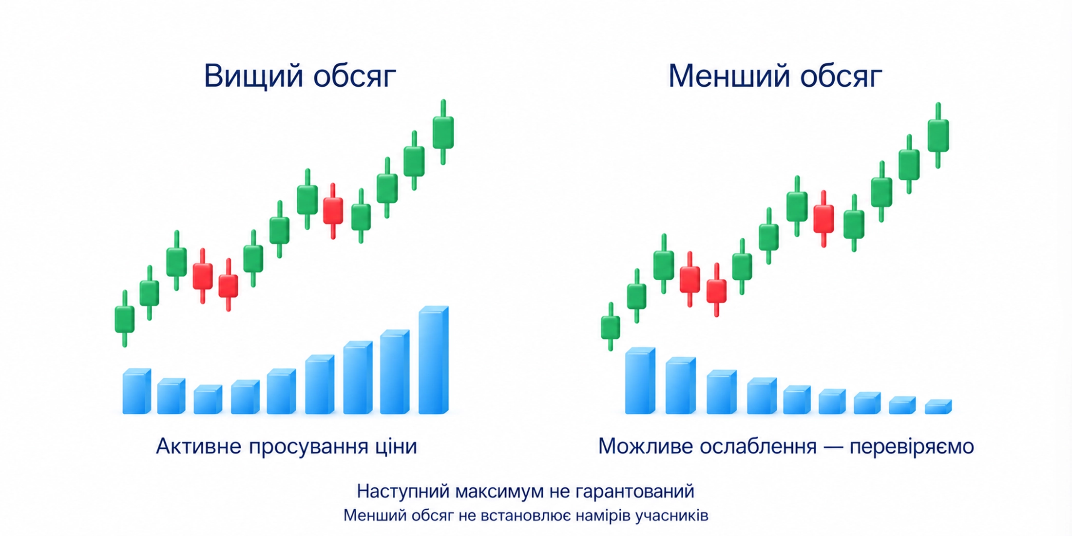 Вищий обсяг не гарантує наступного максимуму; менший не доводить відходу професійних покупців; просування ціни й наступну реакцію перевіряють