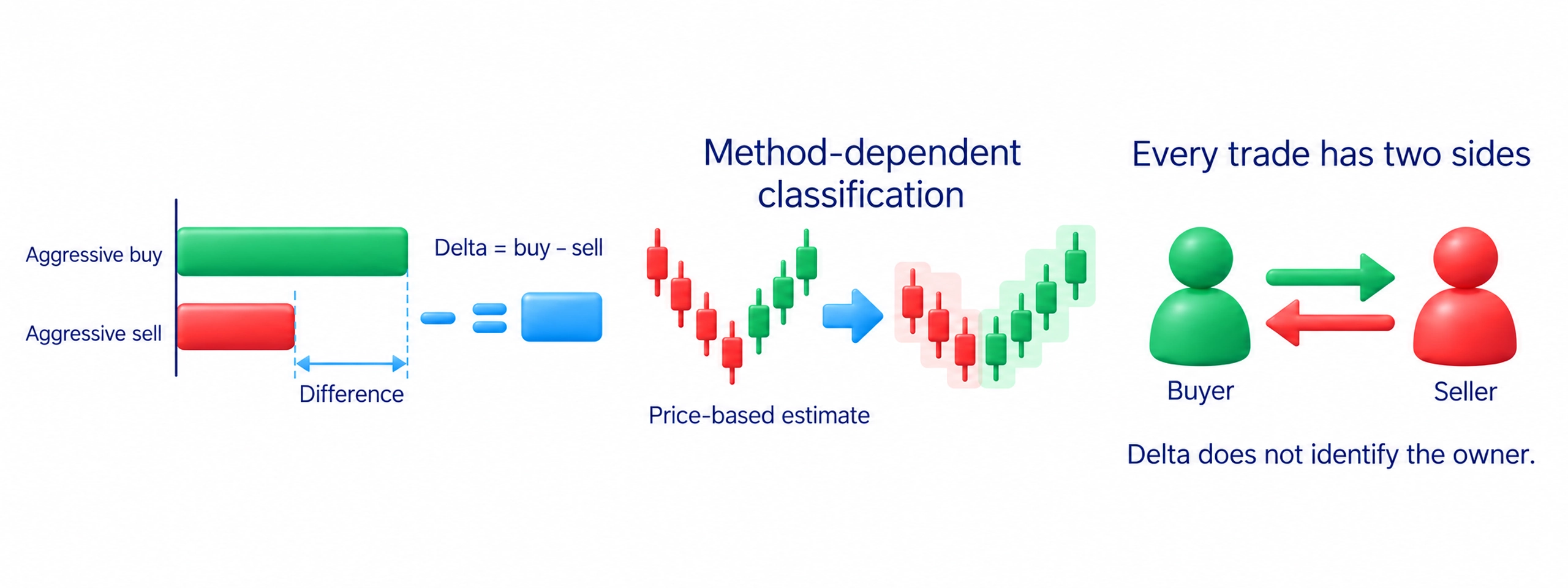 Classified buying minus selling volume, with a calculated-estimate qualification