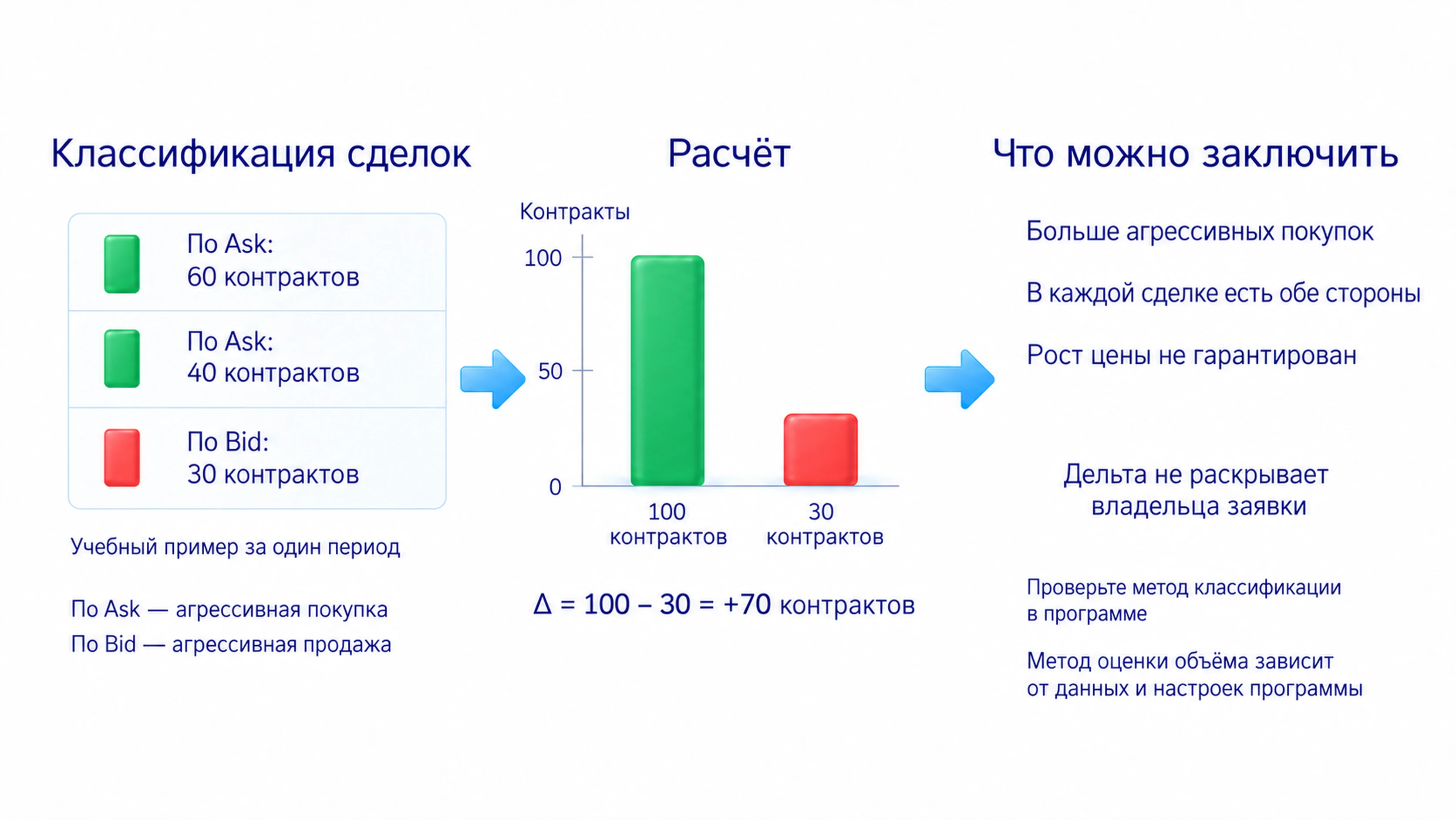 Дельта равна объёму агрессивных покупок минус объём агрессивных продаж; положительное значение не означает отсутствия продавцов, метод расчёта нужно проверить