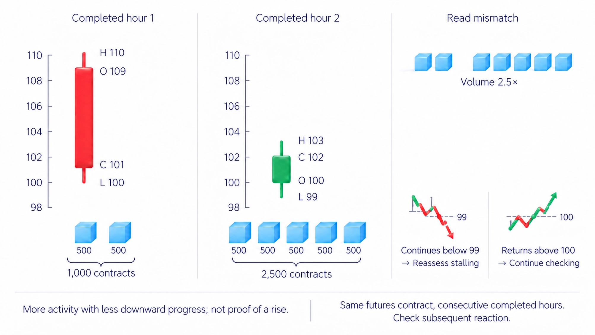 Two completed hourly candles: 1,000 and 2,500 contracts compared with range and closing position