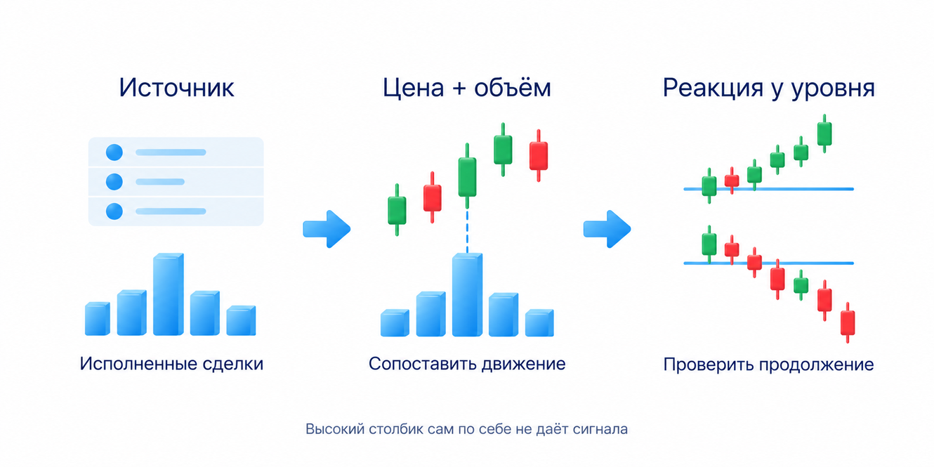 Проверка источника объёма, сопоставление объёма с движением цены и проверка реакции у важной области; высокий столбик не раскрывает участника и не даёт команды к сделке