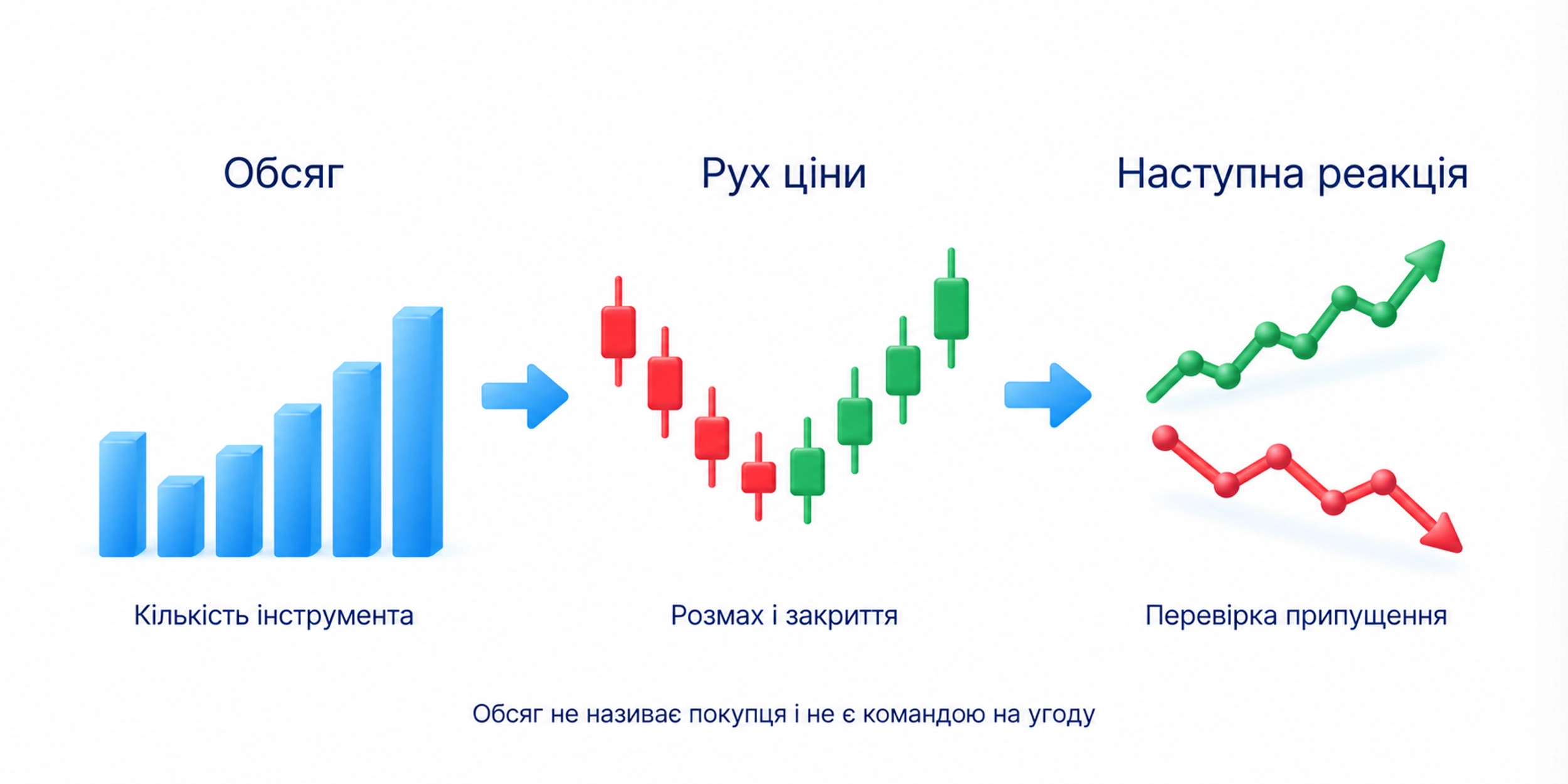 Об’ємний аналіз зіставляє кількість інструмента, просування ціни й наступну реакцію; обсяг не називає покупця і не є командою на угоду