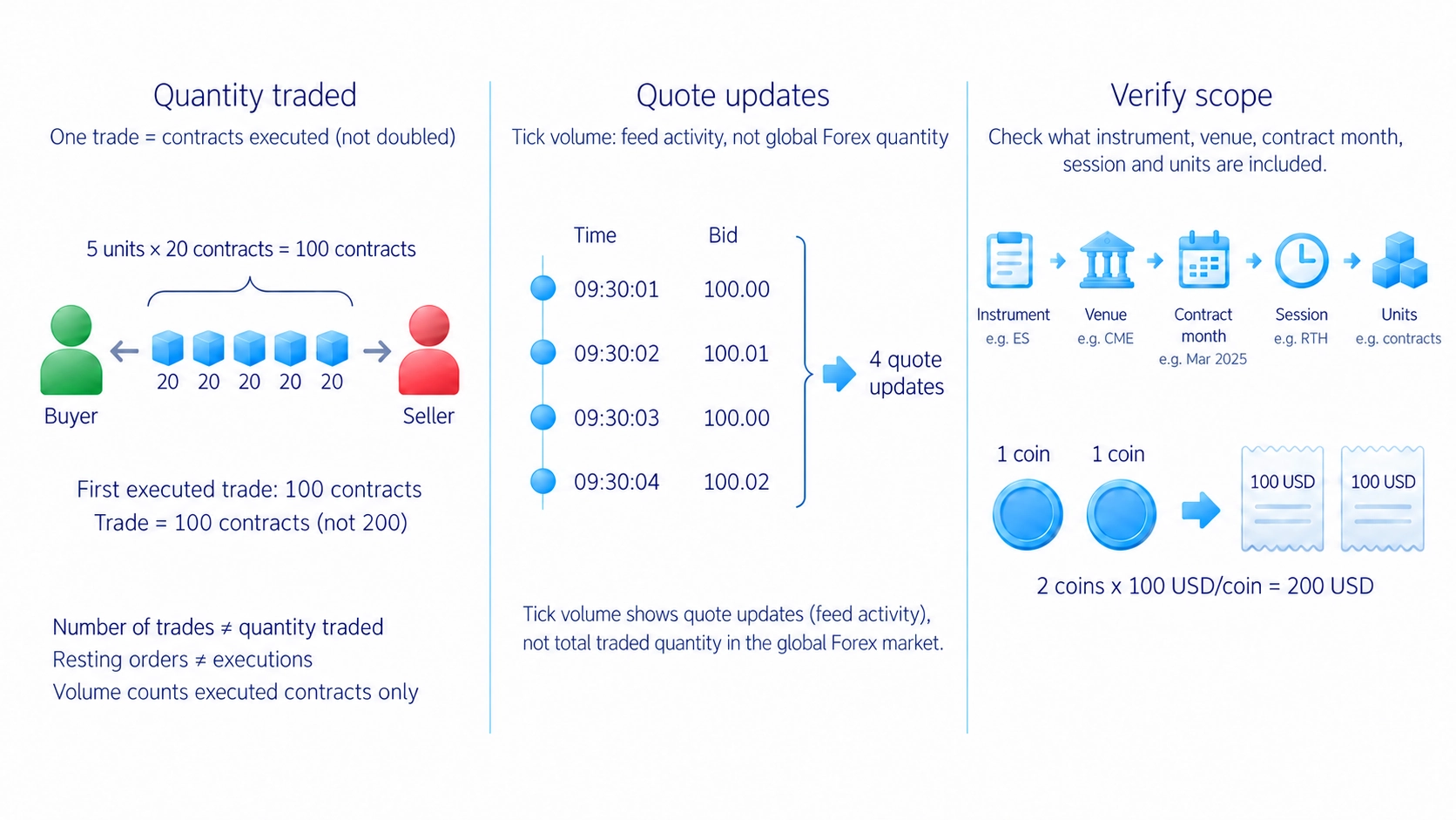 Exchange quantity, tick updates, selected-feed scope and currency units
