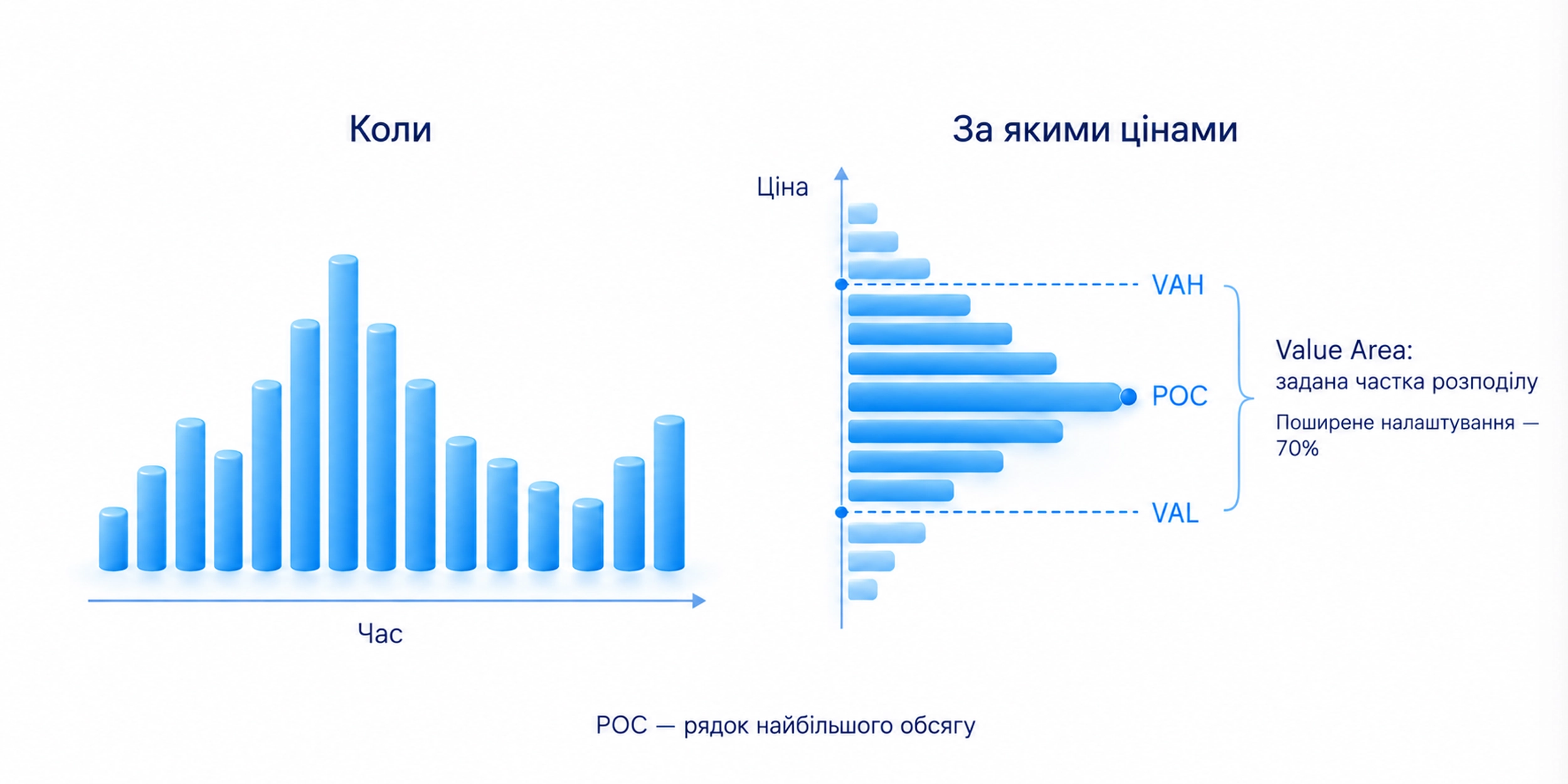 Часові стовпчики показують коли, профіль показує за якими цінами; POC є рядком найбільшого обсягу, Value Area заданою часткою розподілу із поширеним налаштуванням 70 відсотків