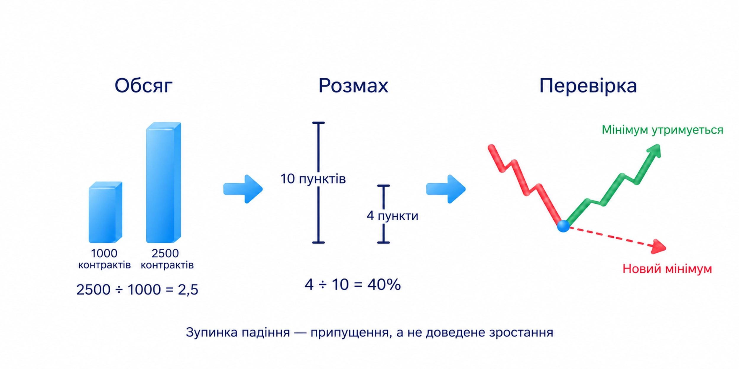 Навчальний обсяг зріс у 2,5 раза, розмах другої свічки становить 40 відсотків першої; можливу зупинку падіння перевіряють, наступне зростання не доведено