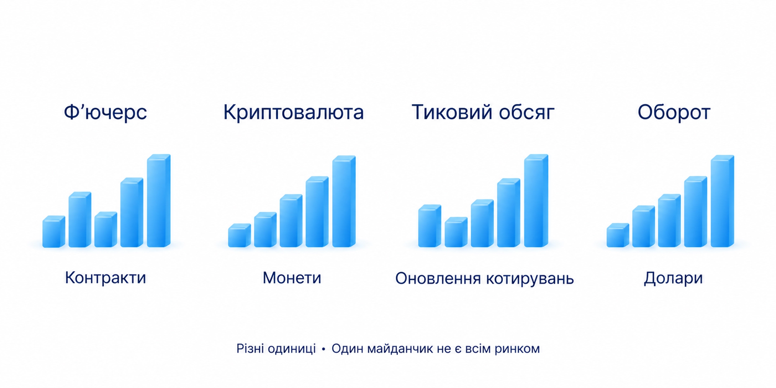 Контракти, монети, оновлення котирувань і доларовий оборот мають різні одиниці; один майданчик не є всім ринком