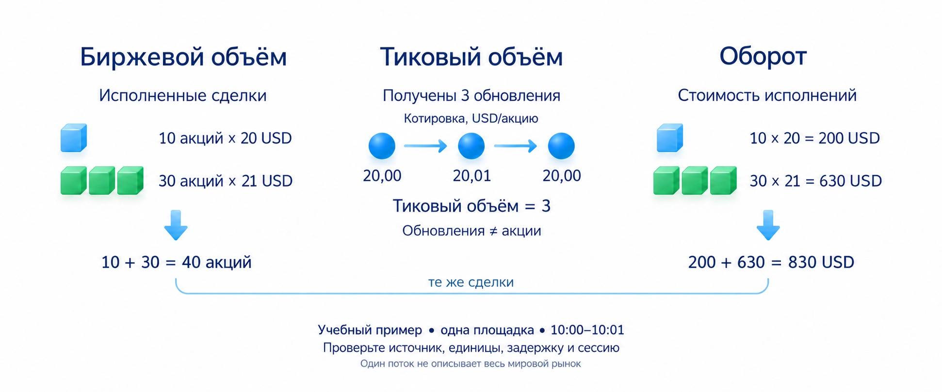 Биржевой объём измеряет исполненные акции или контракты, тиковый — обновления котировки, оборот — стоимость в валюте; требуется проверить источник, единицы, задержку и сессию