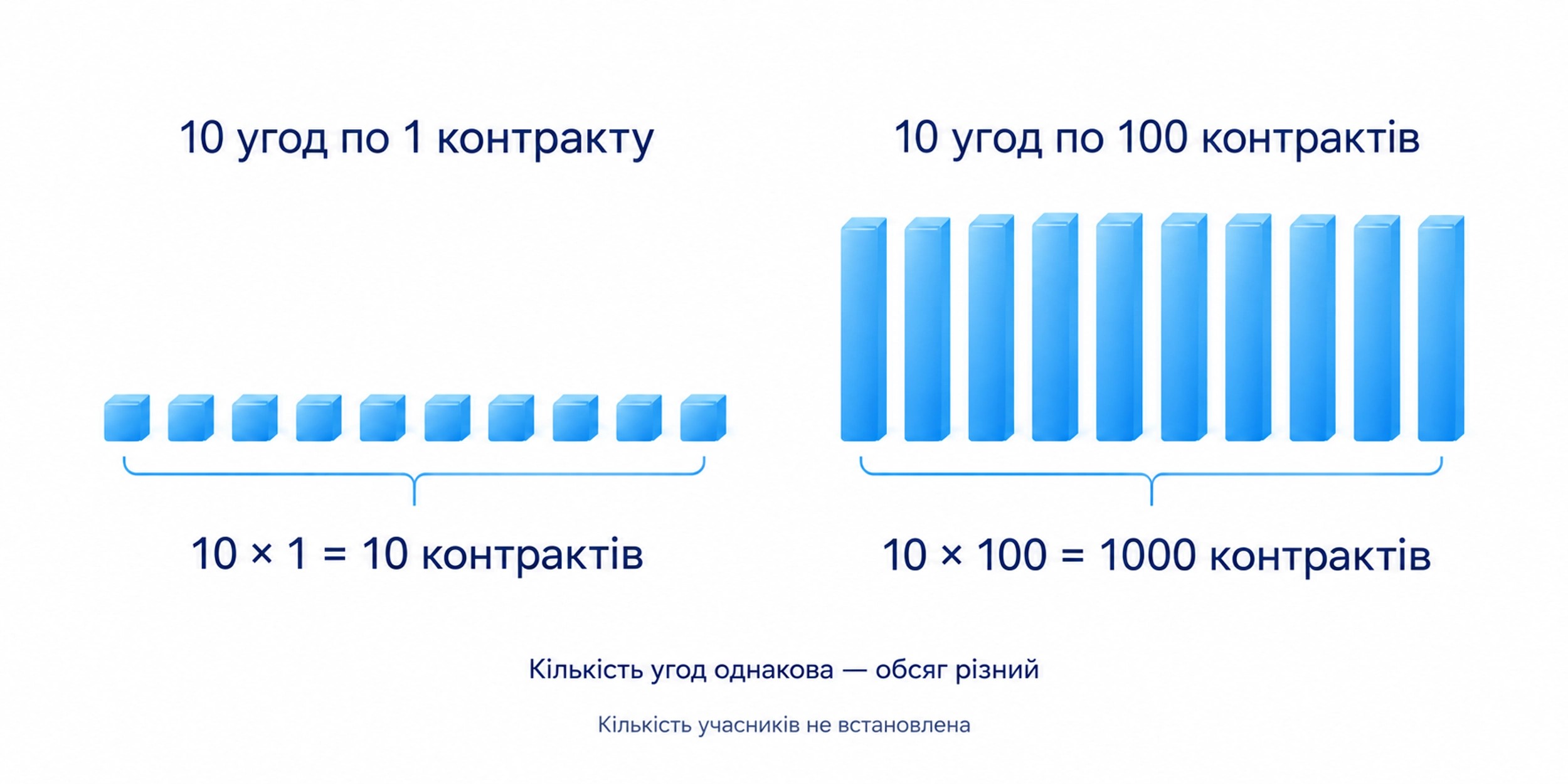 Десять угод по одному контракту дають обсяг 10, а десять по 100 дають 1000; кількість учасників не встановлена