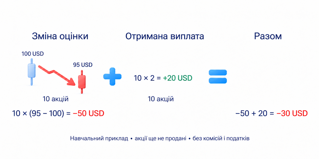Навчальна поточна оцінка непроданих акцій: 10 × (95 − 100) = −50 USD, отриманий дивіденд 20 USD, сума −30 USD без комісій і податків