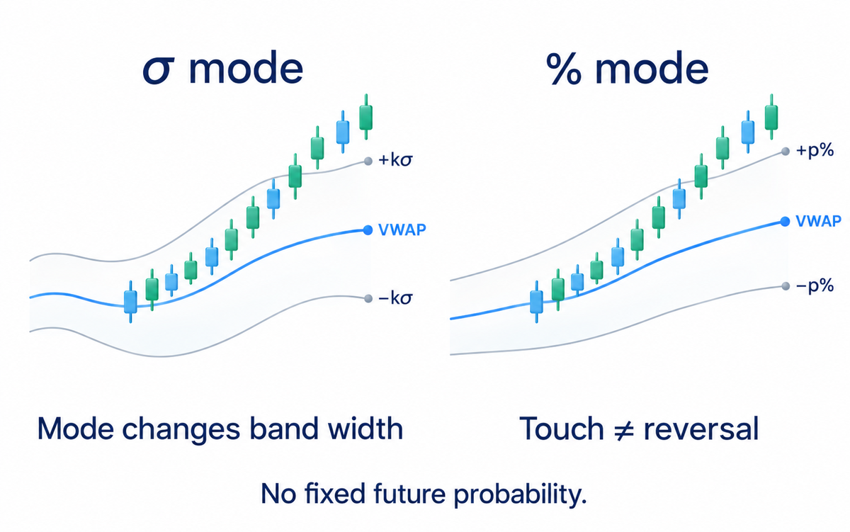 VWAP band modes can yield different widths; touching a band neither compels reversal nor establishes a fixed containment probability.