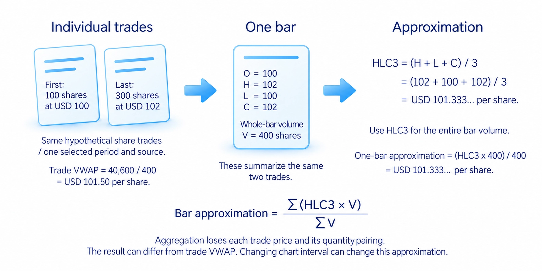 HLC3 and whole-bar volume approximate trade-level VWAP; individual prices and interval changes can affect the result.