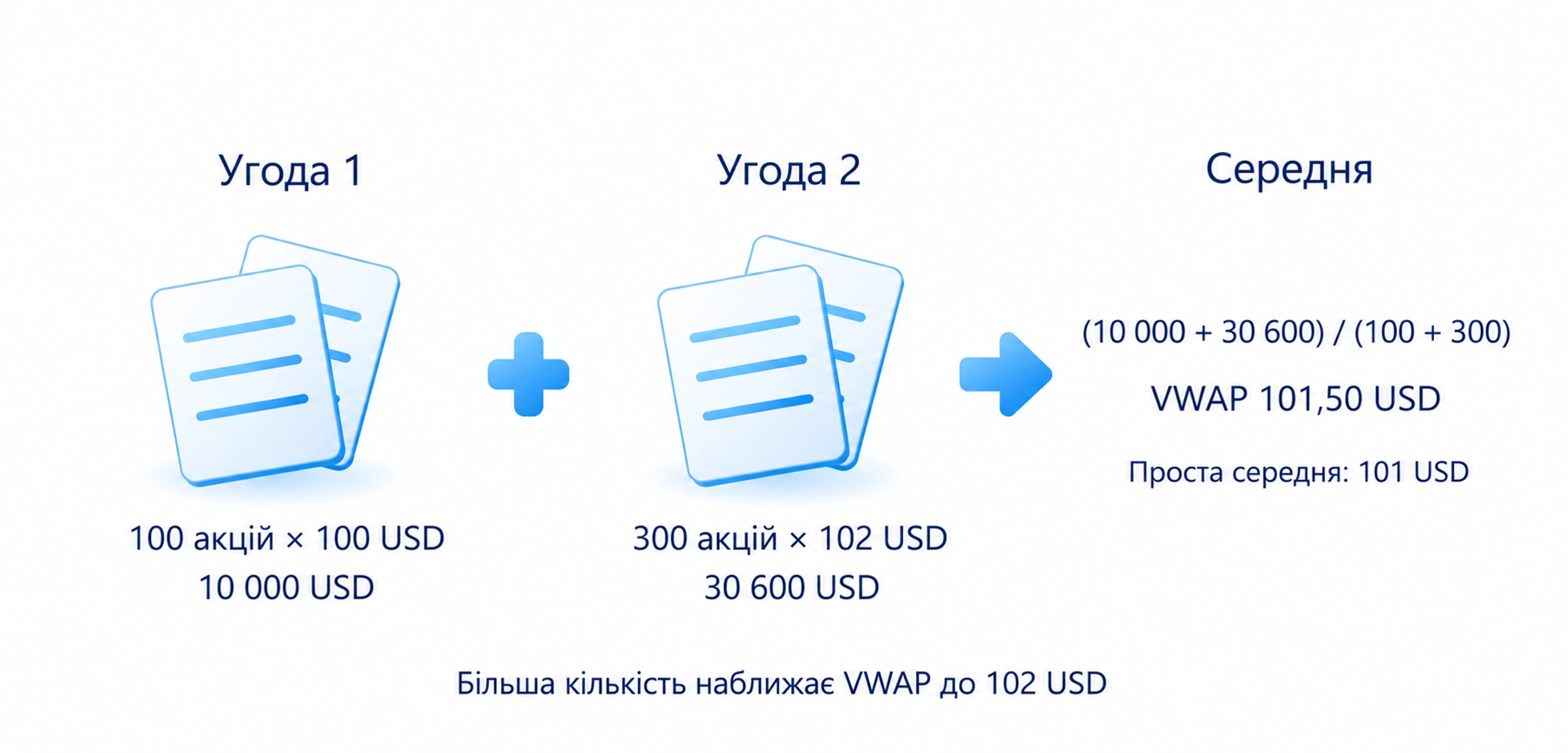 Навчальні 100 акцій по 100 USD і 300 по 102 дають VWAP 101,50 USD, ближчий до ціни більшого обсягу