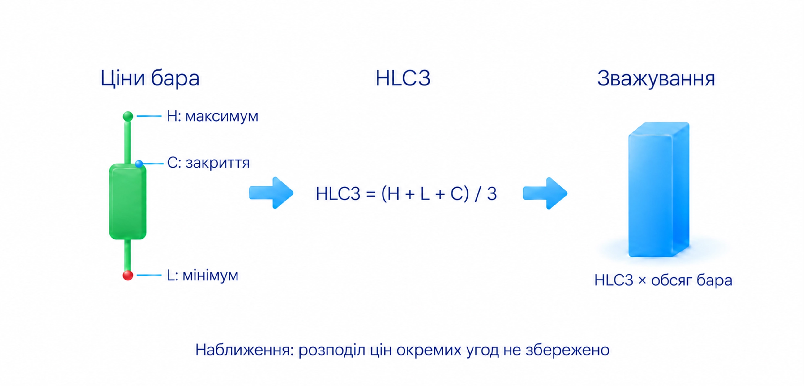 HLC3 усереднює максимум, мінімум і закриття бара; зважування всім обсягом бара є наближенням