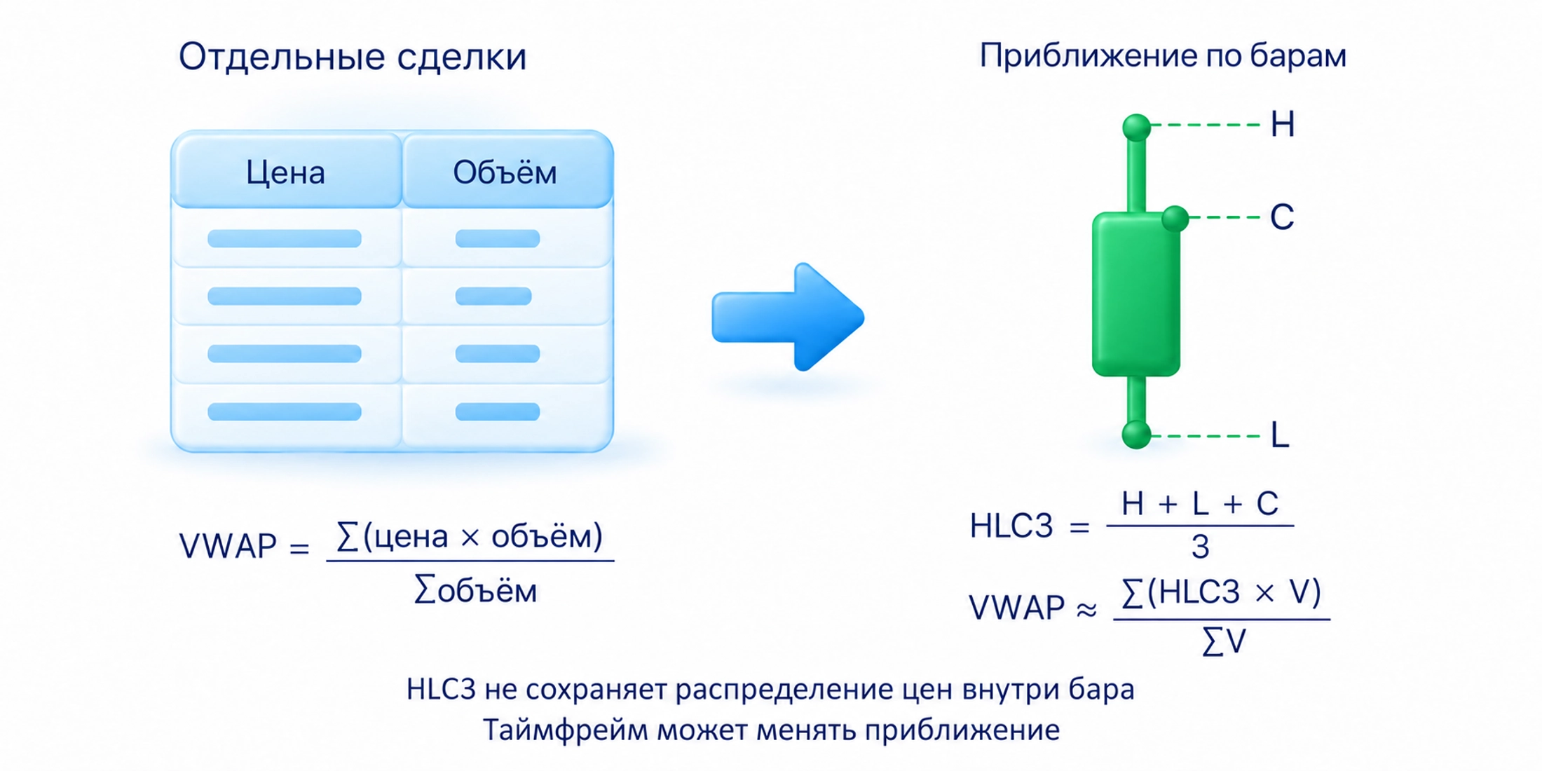 Точный расчёт по сделкам отличается от барного приближения через HLC3 и объём бара.